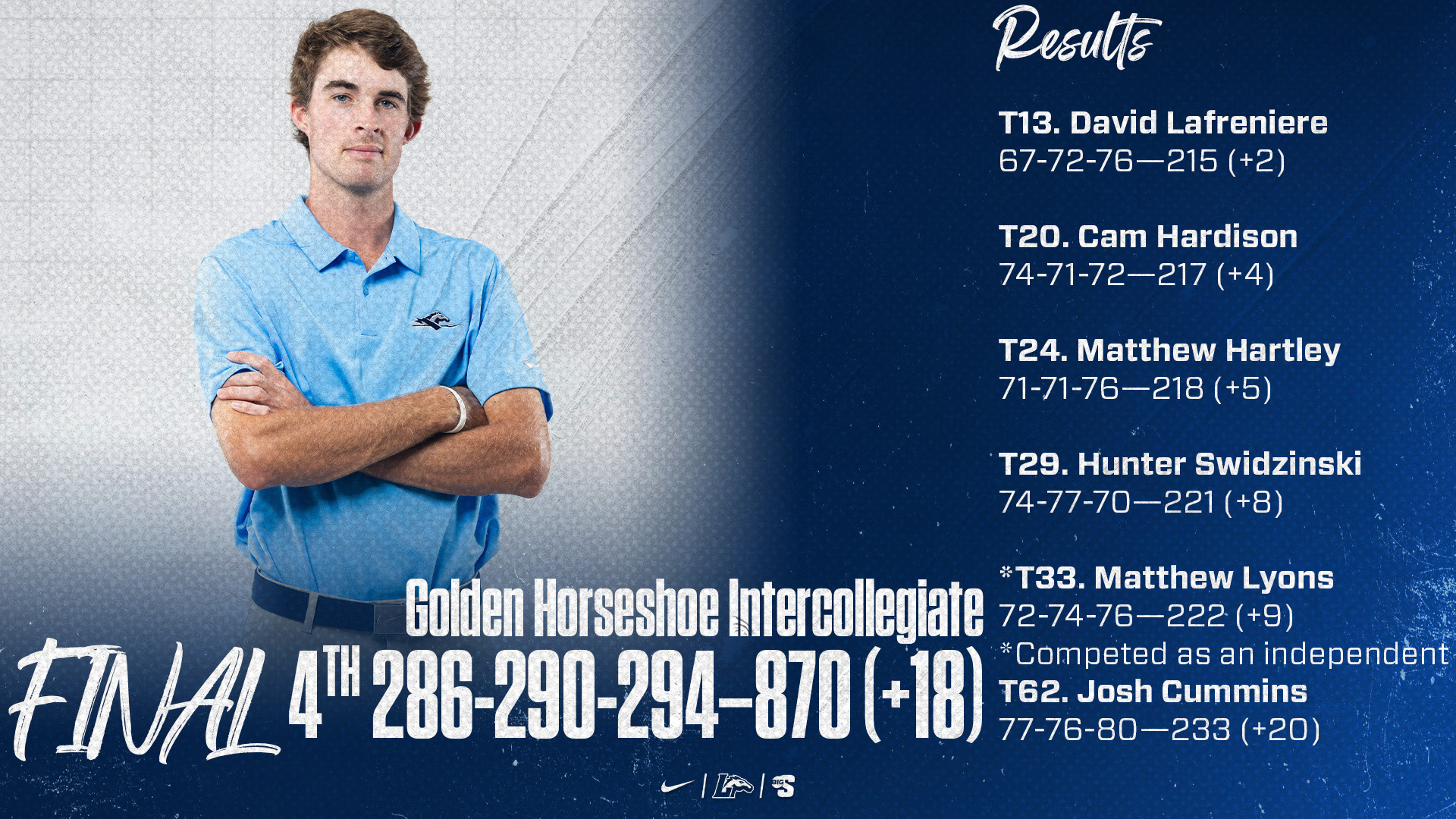 Cameron Hardison | Golden Horseshoe Intercollegiate | 4. Longwood: 286-290—576 (+8) | T13. David Lafreniere: 67-72-76—215 (+2) T20. Cameron Hardison: 74-71-72—217 (+4) T24. Matthew Hartley: 71-71-76—218 (+5) T29. Hunter Swidzinski: 74-77-70—221 (+8) *T33. Matthew Lyons: 72-74-76—222 (+9) T58. Josh Cummins: 77-76-80—233 (+20) *Competed as an individual