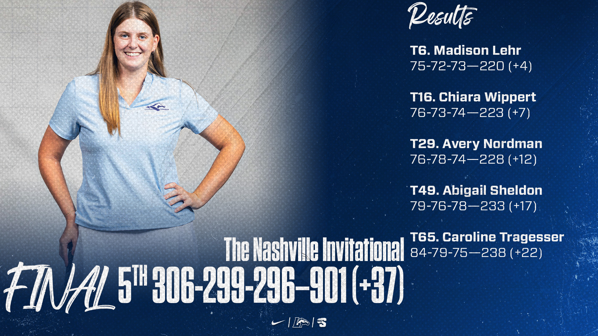 Madison Lehr | The Nasvhille Invitational | 5. Longwood: 306-299-296—901 (+37) | T6. Madison Lehr: 75-72-73—220 (+4) T16. Chiara Wippert: 76-73-74—223 (+7) T29. Avery Nordman: 76-78-74—228 (+12) T49. Abigail Sheldon: 79-76-78—233 (+17) T65. Caroline Tragesser: 84-79-75—238 (+22)