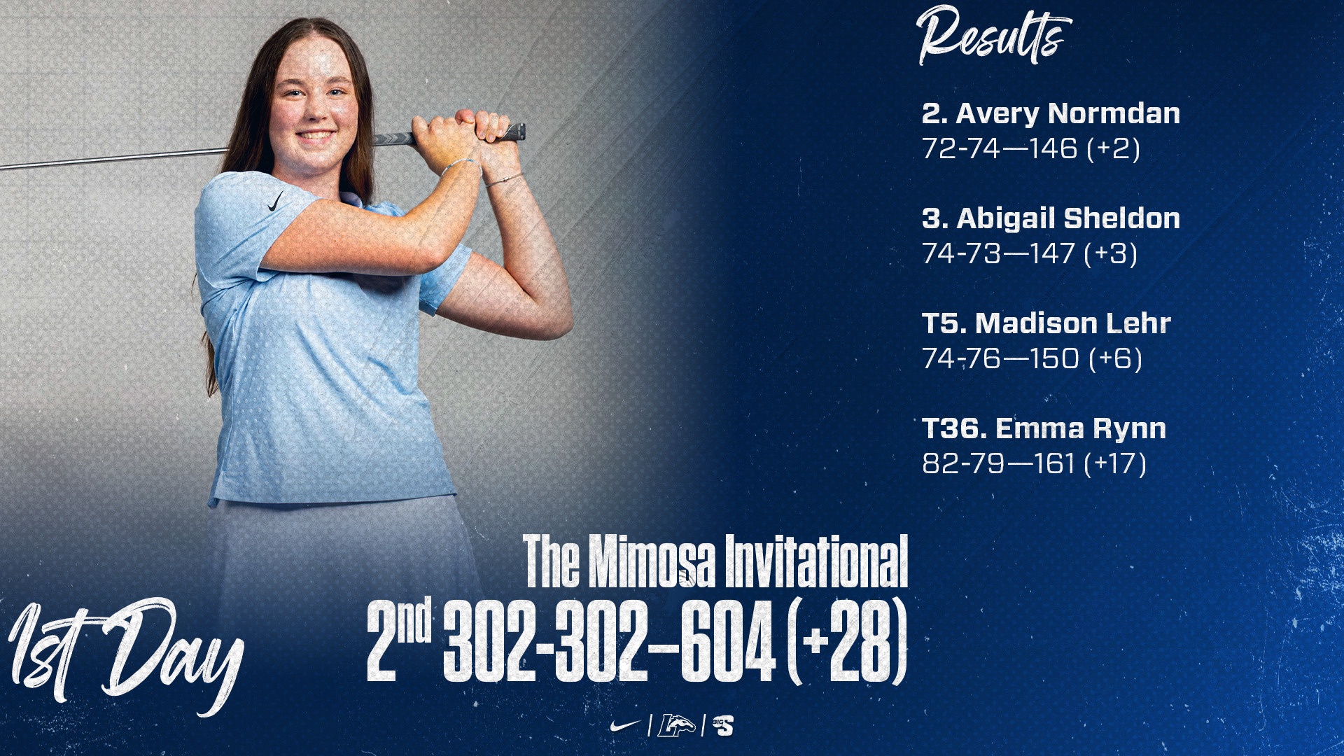 Avery Nordman | The Mimosa Invitational | 2. Longwood: 302-302—604 (+28) | 2. Avery Nordman: 72-74—146 (+2) 3. Abigail Sheldon: 74-73—147 (+3) T5. Madison Lehr: 74-76—150 (+6) T36. Emma Rynn: 82-79—161 (+17)