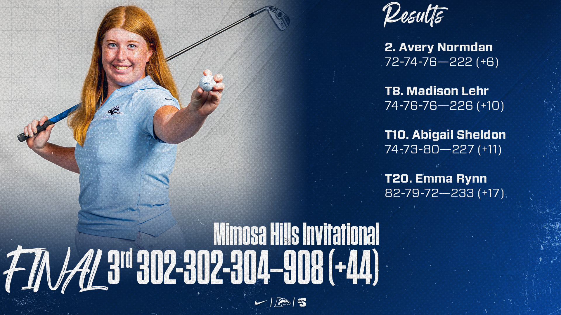 Emma Rynn | Mimosa Hills Invitational | 3. Longwood: 302-302-304—908 (+44) | Individual (Longwood) 2. Avery Nordman: 72-74-76—222 (+6) T8. Madison Lehr: 74-76-76—226 (+10) T10. Abigail Sheldon: 74-73-80—227 (+11) T20. Emma Rynn: 82-79-72—233 (+17)