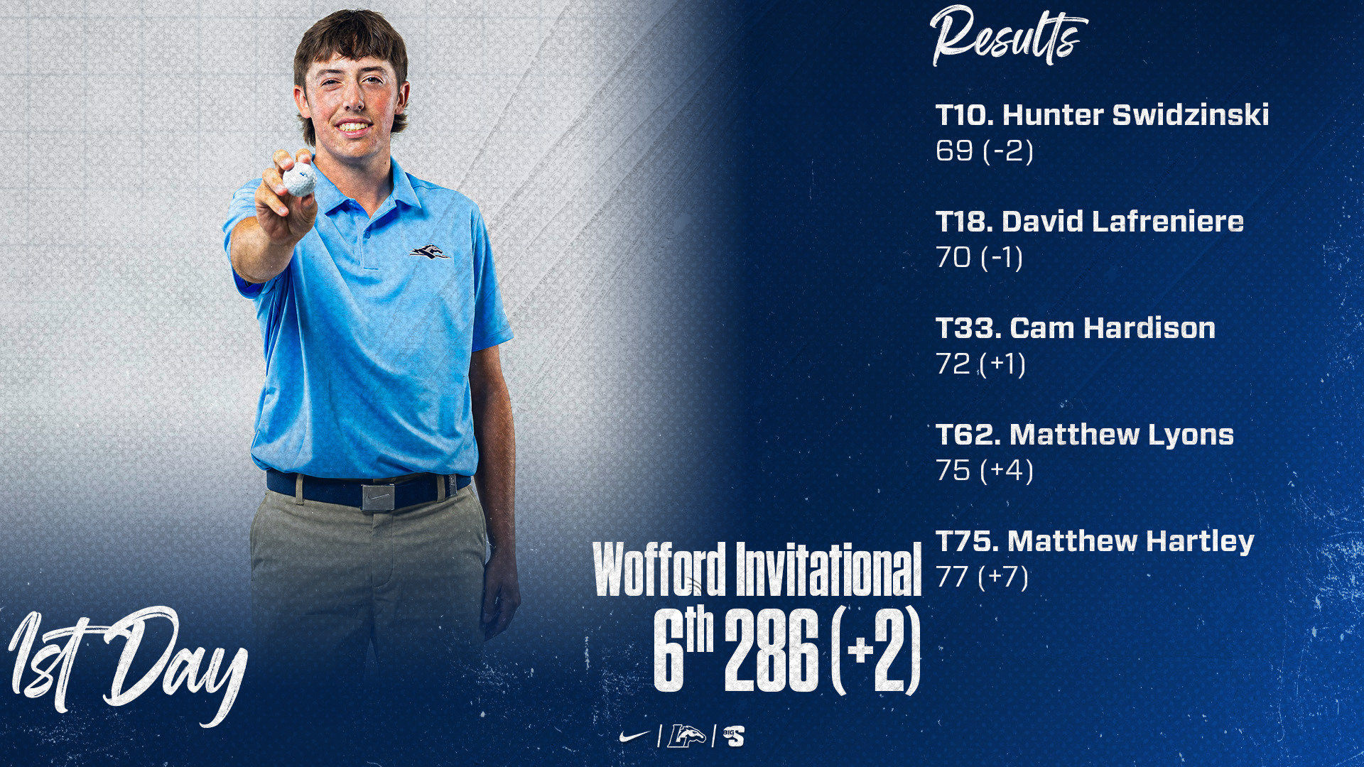 Hunter Swidzinski | Wofford Invitational | 6. Longwood: 286 (+2) | T10. Hunter Swidzinski: 69 (-2) T18. David Lafreniere: 70 (-1) T33. Cameron Hardison: 72 (+1) T62. Matthew Lyons: 75 (+4) T75. Matthew Hartley: 77 (+6)