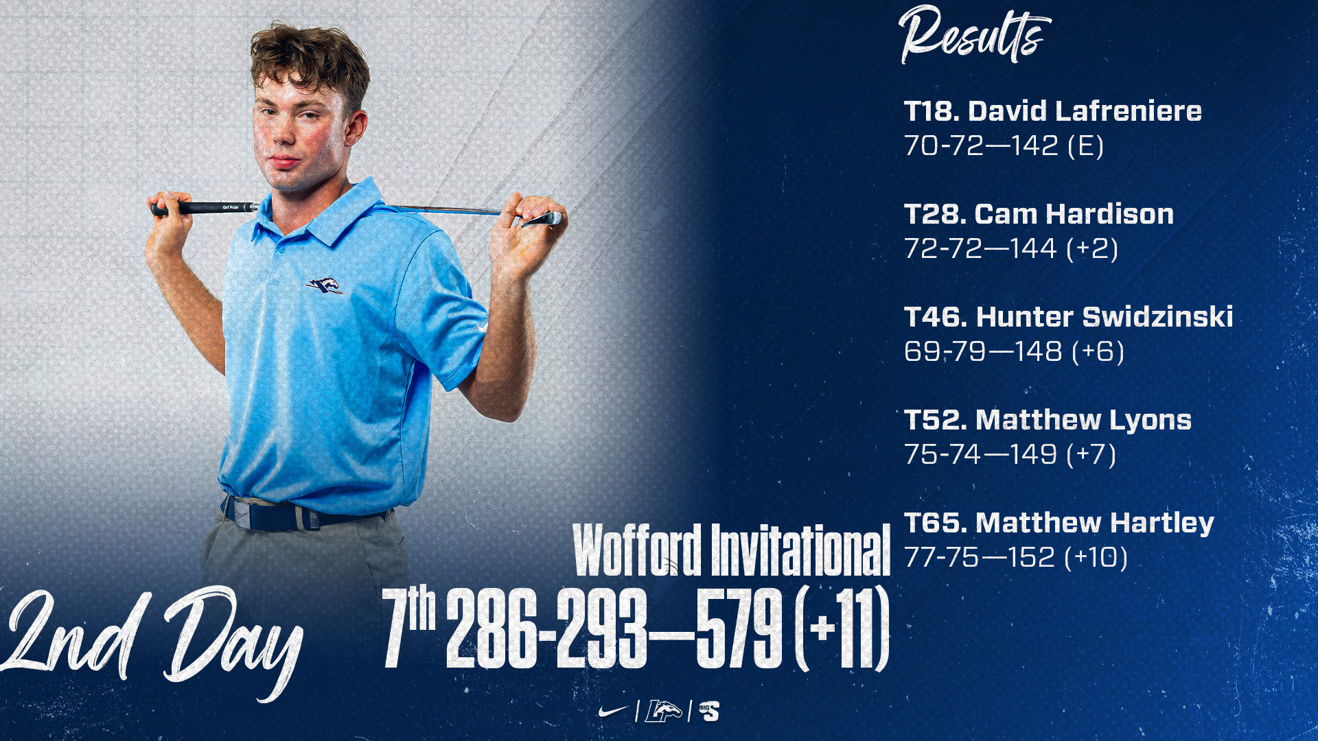 David Lafreniere | Wofford Invitational | Second Day | 7. Longwood: 286-293—579 (+11) | T18. David Lafreniere: 70-72—142 (E) T28. Cameron Hardison: 72-72—144 (+2) T46. Hunter Swizinski: 69-79—148 (+6) T52. Matthew Lyons: 75-74—149 (+7) T65. Matthew Hartley: 77-75—152 (+10)