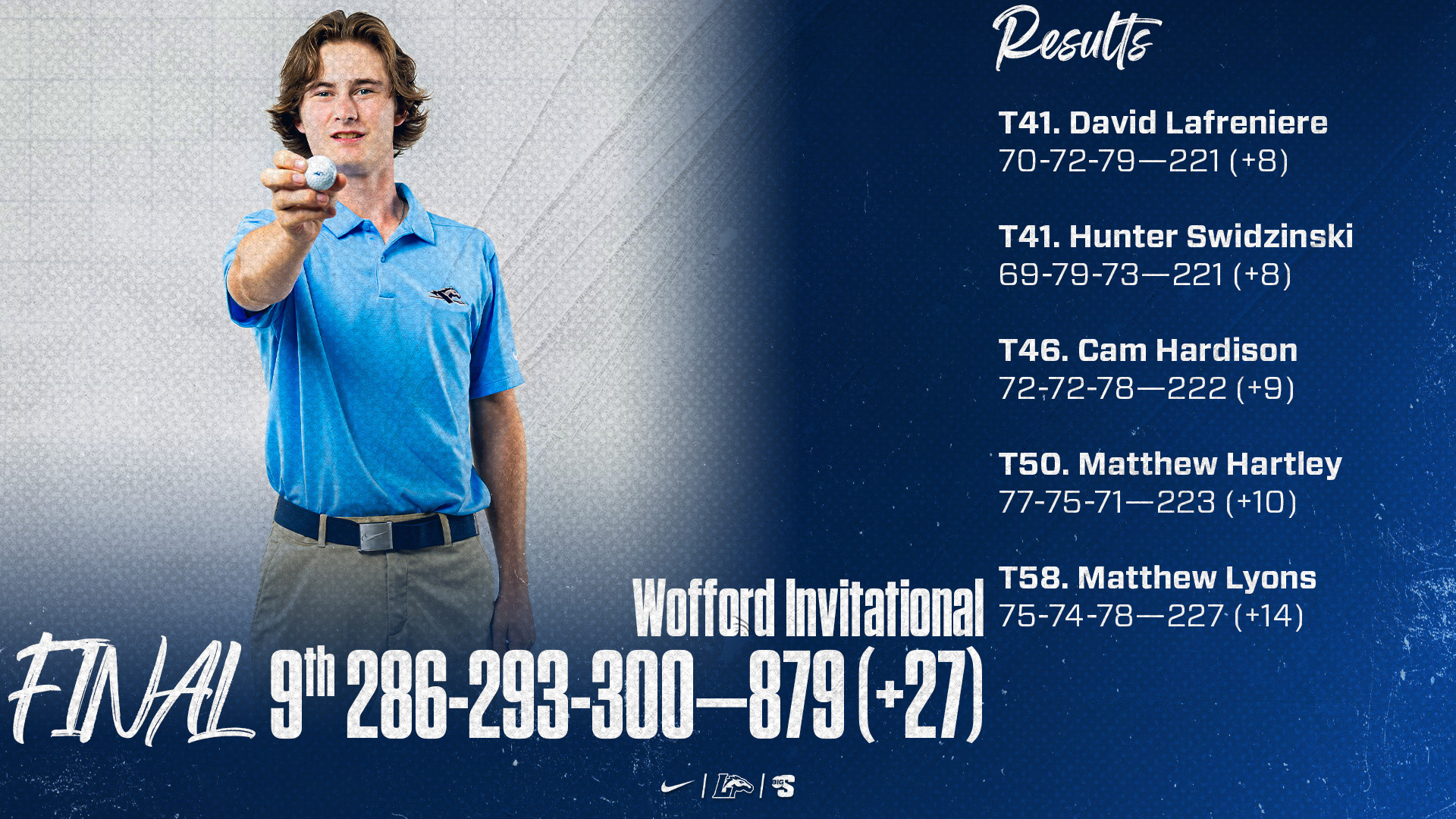 Matthew Hartley | Wofford Invitational | Final | 9th Longwood: 286-293-300—879 (+27) |  T41. David Lafreniere: 70-72-79—221 (+8) T41. Hunter Swidzinski: 69-79-73—221 (+8) T46. Cameron Hardison: 72-72-78—222 (+9) T50. Matthew Hartley: 77-75-71—223 (+10) T58. Matthew Lyons: 75-74-78—227 (+14)