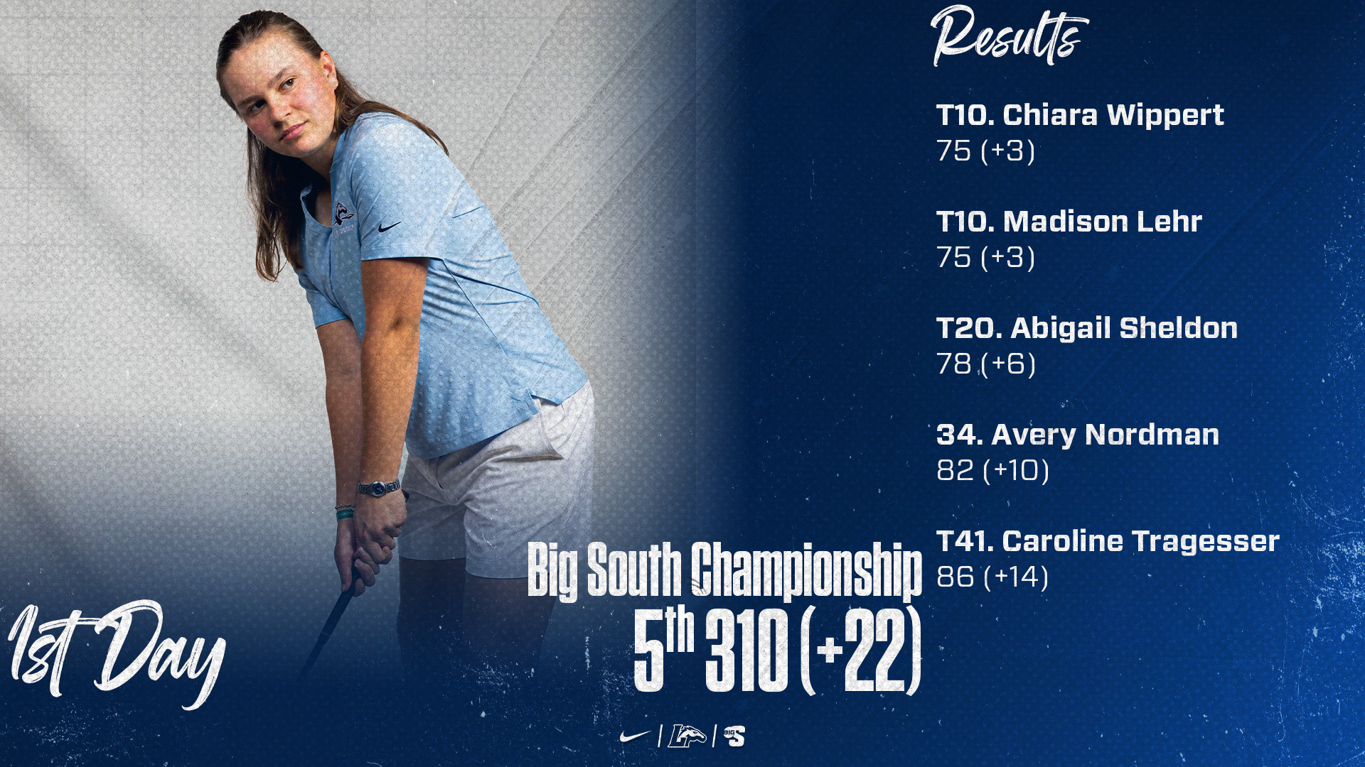 Chiara Wippert | Big South Championship | First Day | 5. Longwood: 310 (+22) |  T10. Chiara Wippert: 75 (+3) T10. Madison Lehr: 75 (+3) T20. Abigail Sheldon: 78 (+6) 34. Avery Nordman: 82 (+10) T41. Caroline Tragesser: 86 (+14)