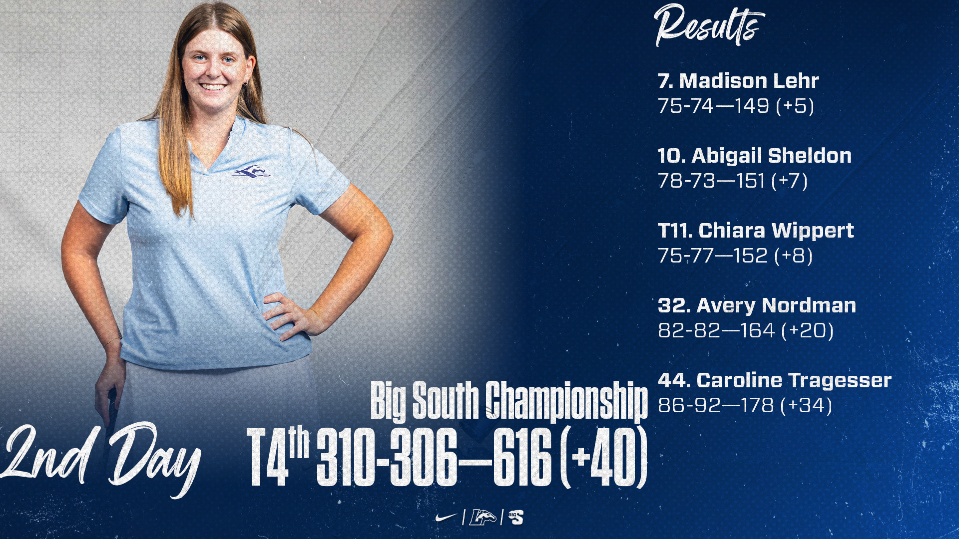 Madison Lehr | Big South Championship | T4. Longwood: 310-306—616 (+40) | 7. Madison Lehr: 75-74—149 (+5) 10. Abigail Sheldon: 78-73—151 (+7) T11. Chiara Wippert: 75-77—152 (+8) 32. Avery Nordman: 82-82—164 (+20) 44. Caroline Tragesser: 86-92—178 (+34)