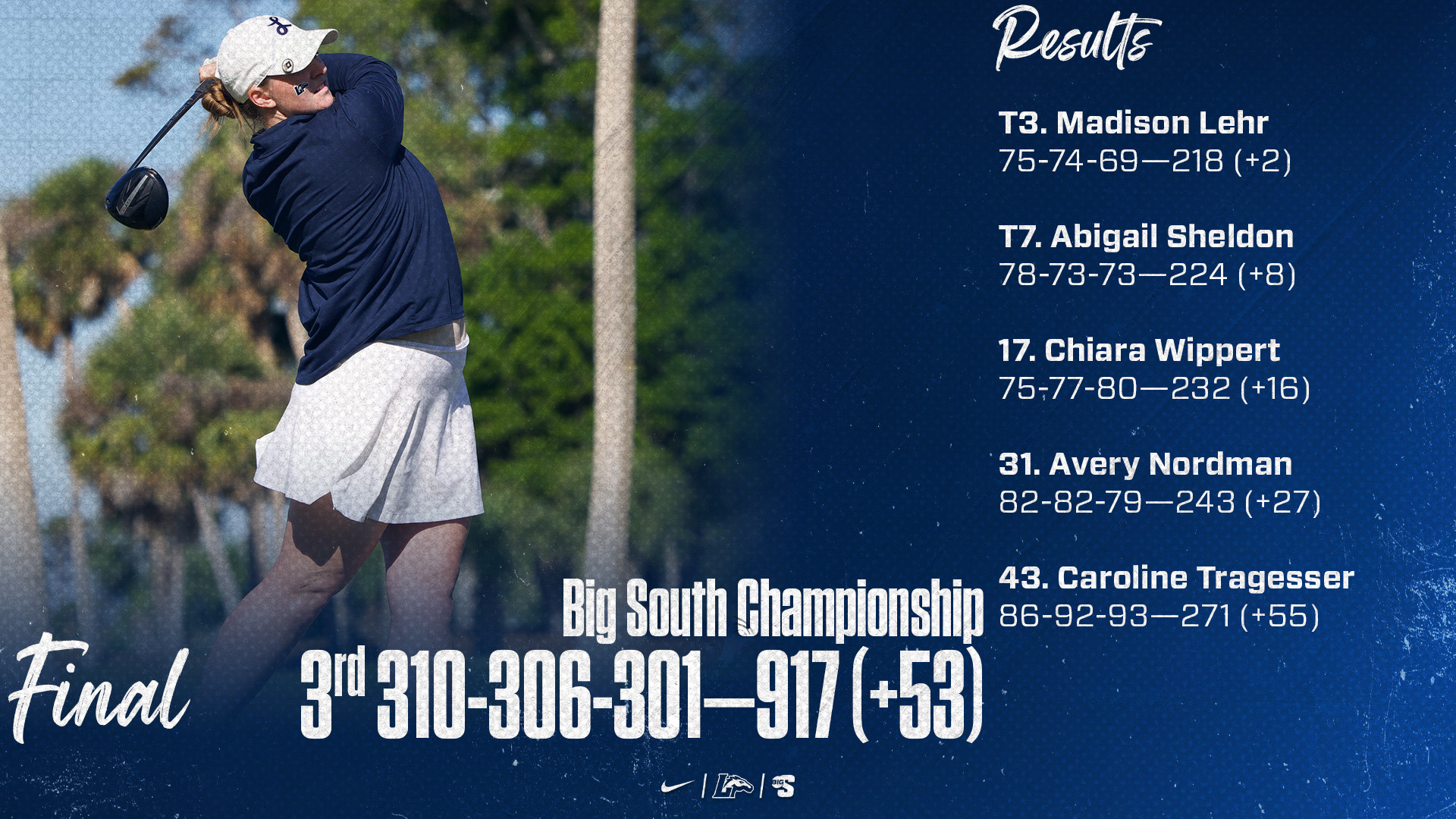 Madison Lehr | Final | Big South Championship | 3. Longwood: 310-306-301—917 (+53) | T3. Madison Lehr: 75-74-69—218 (+2) T7. Abigail Sheldon: 78-73-73—224 (+8) 17. Chiara Wippert: 75-77-80—232 (+16) 31. Avery Nordman: 82-82-79—243 (+27) 43. Caroline Tragesser: 86-92-93—271 (+55)