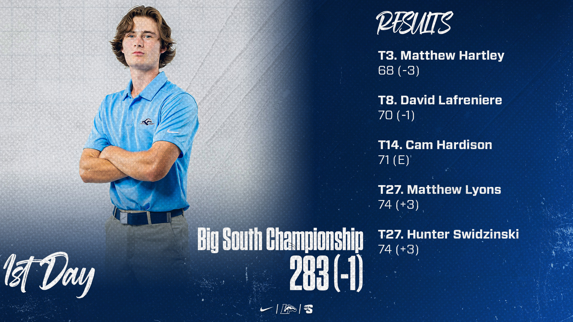 Matthew Hartley | Big South Championship | First Day | 283 (-1) | T3. Matthew Hartley: 68 (-3) T8. David Lafreniere: 70 (-1) T14. Cameron Hardison: 71 (E) T27. Matthew Lyons: 74 (+3) T27. Hunter Swidzinski: 74 (+3)