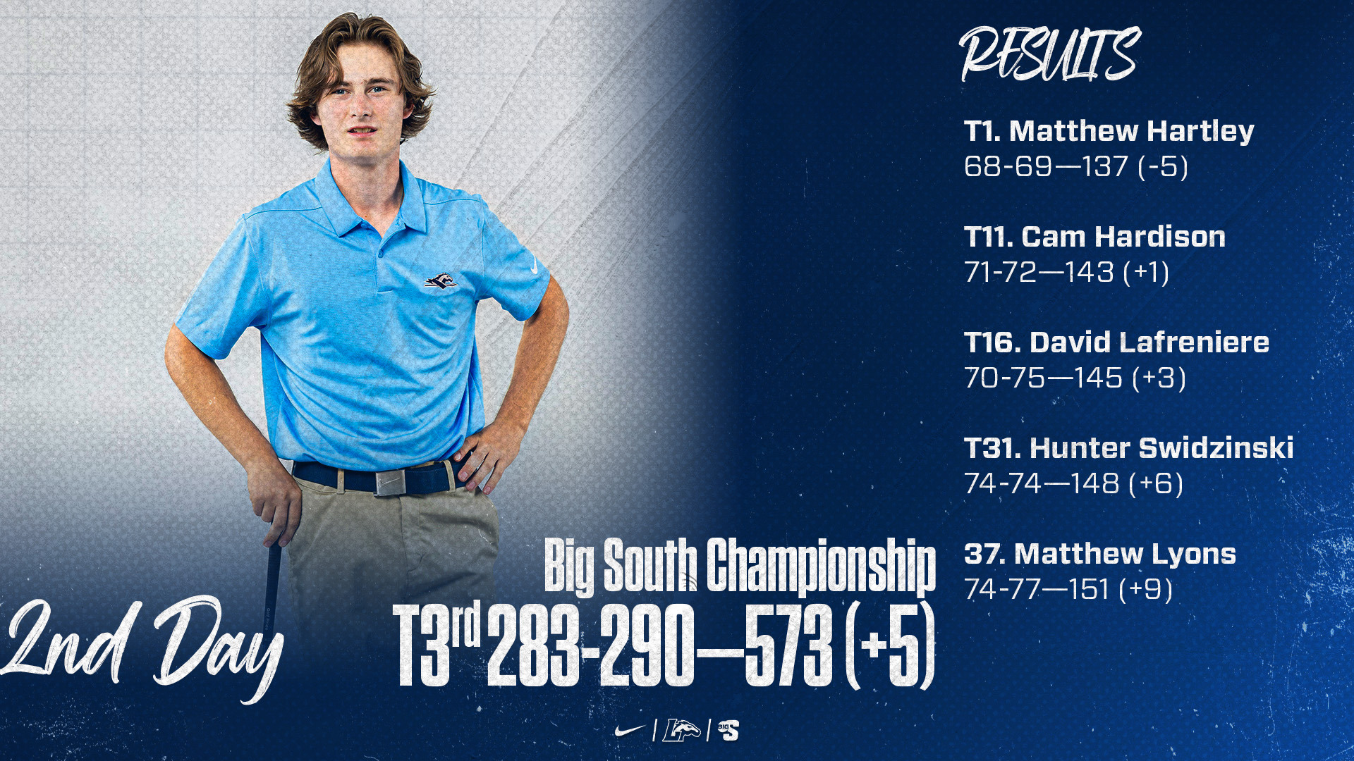 Matthew Hartley | T3. Longwood: 283-290—573 (+5) | Big South Championship | T1. Matthew Hartley: 68-69—137 (-5) T11. Cameron Hardison: 71-72—143 (+1) T16. David Lafreniere: 70-75—145 (+3) T31. Hunter Swidzinski: 74-74—148 (+6) 37 Matthew Lyons: 74-77—151 (+9)