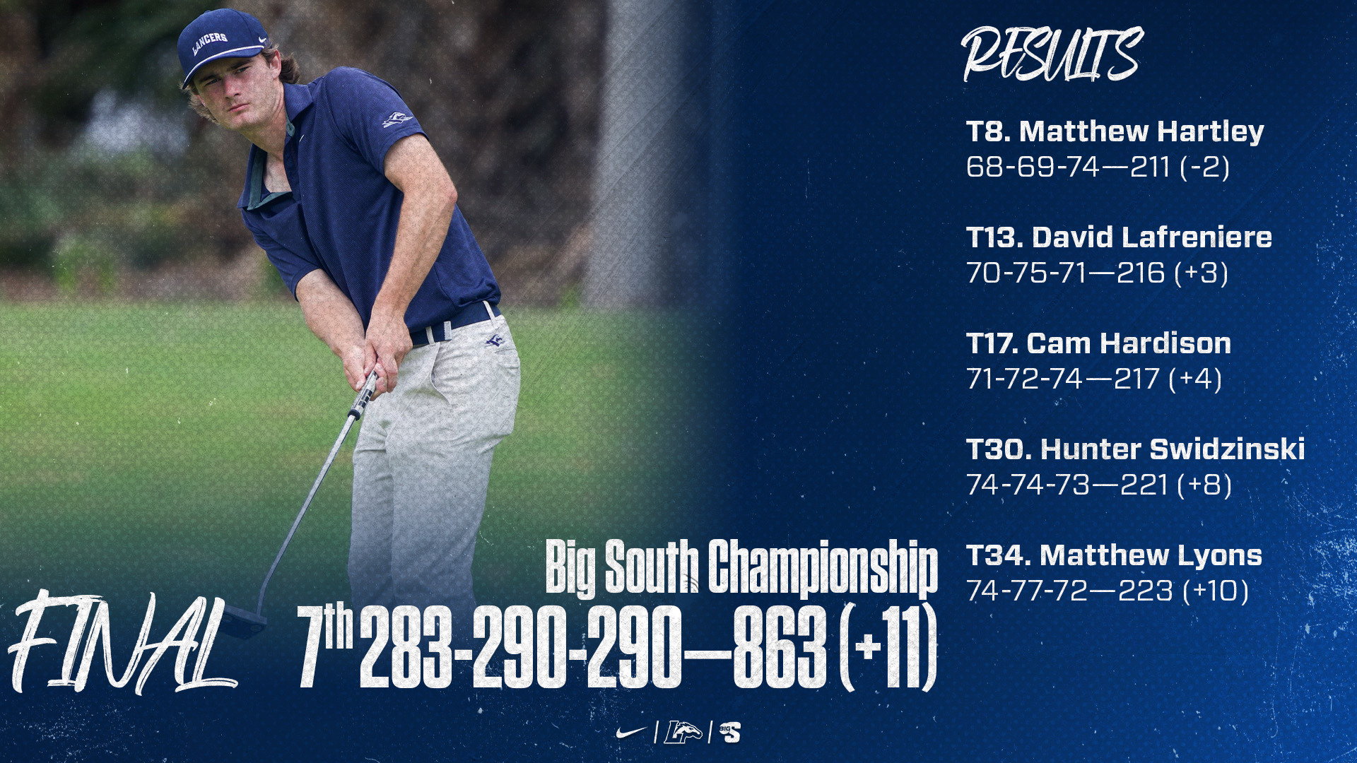 Matthew Hartley | Big South Championship | 7. Longwood: 283-290-290—863 (+11) | T8. Matthew Hartley: 68-69-74—211 (-2) T13. David Lafreniere: 70-75-71—216 (+3) T17. Cameron Hardison: 71-72-74—217 (+4) T30. Hunter Swidzinski: 74-74-73—221 (+8) T34. Matthew Lyons: 74-77-72—223 (+10)
