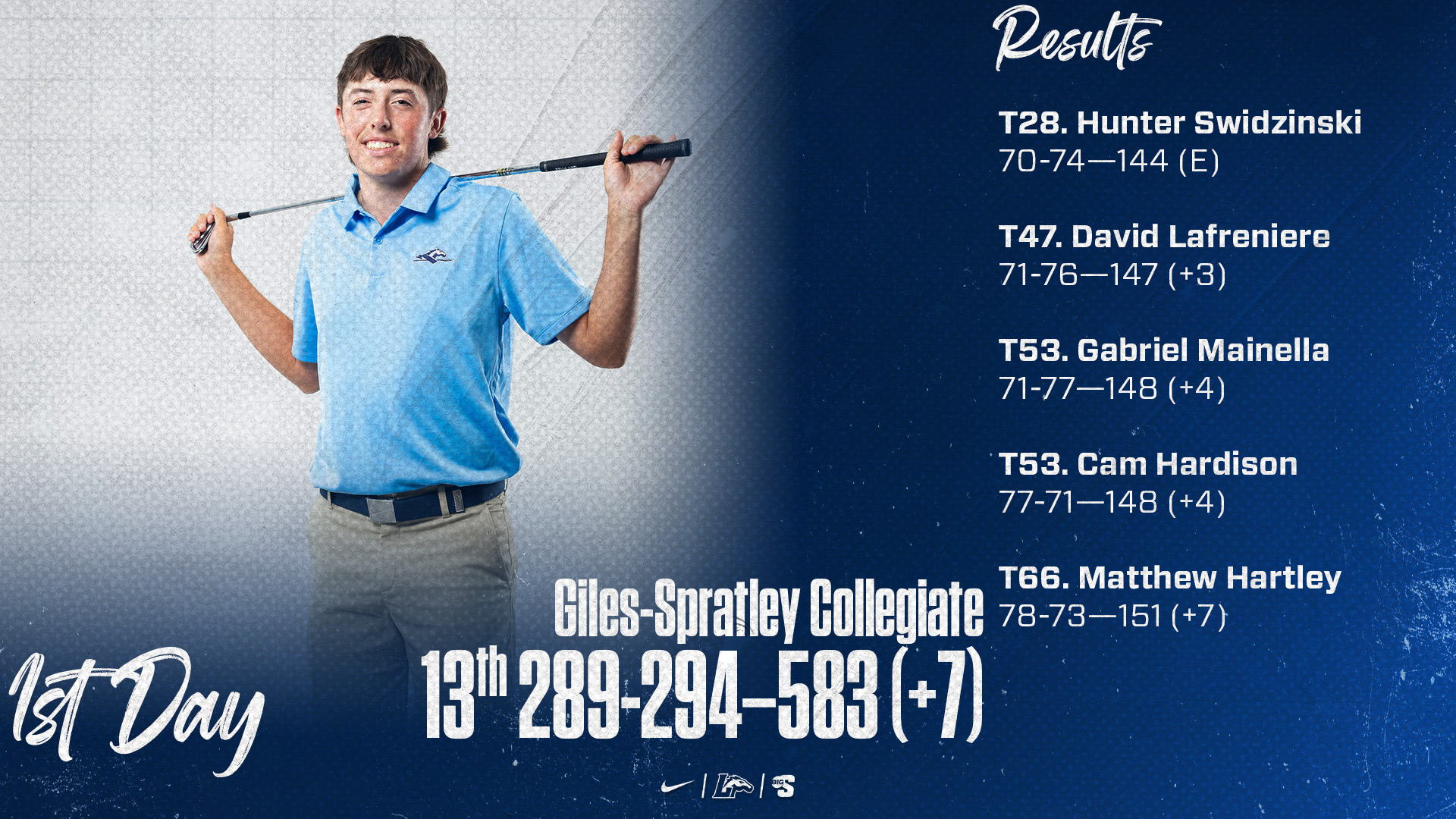 Hunter Swidzinski | Giles-Spratley Collegiate | 13. Longwood: 289-294—583 (+7) | T28. Hunter Swidzinski: 70-74—144 (E) T47. David Lafreniere: 71-76—147 (+3) T53. Gabriel Mainella: 71-77—148 (+4) T53. Cameron Hardison: 77-71—148 (+4) T66. Matthew Hartley: 78-73—151 (+7)