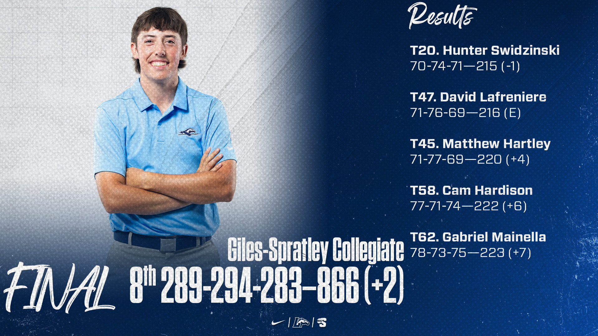 Hunter Swidzinski | Giles-Spratley Collegiate | 8. Longwood: 289-294-283—866 (+2) | T20. Hunter Swidzinski: 70-74-71—215 (-1) T22. David Lafreniere: 71-76-69—216 (E) T45. Matthew Hartley: 78-73-69—220 (+4) T58. Cameron Hardison: 77-71-74—222 (+6) T62. Gabriel Mainella: 71-77-75—223 (+7)