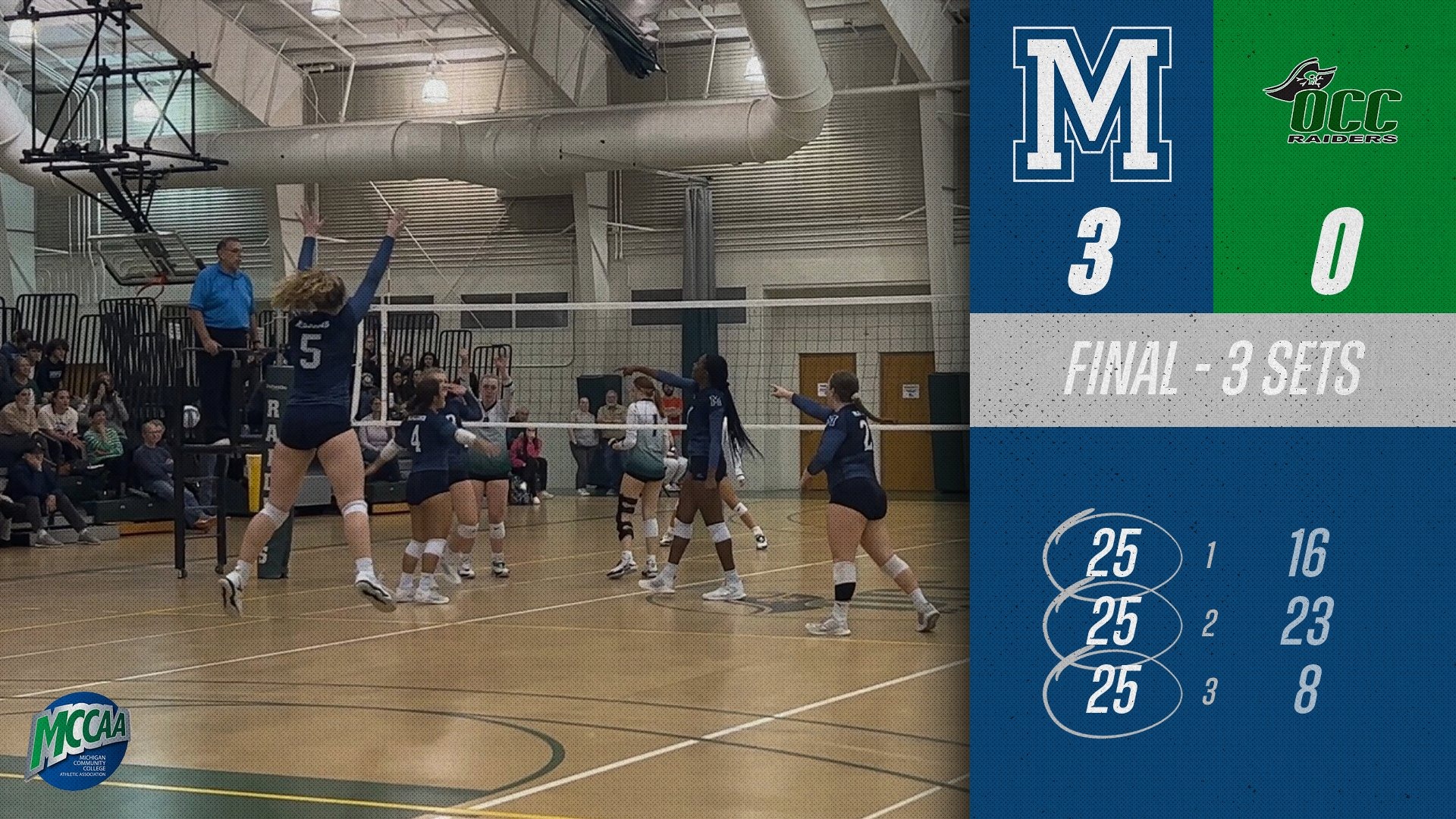 Volleyball Wraps Up Conference Play With 30 Road Win at OCC, District