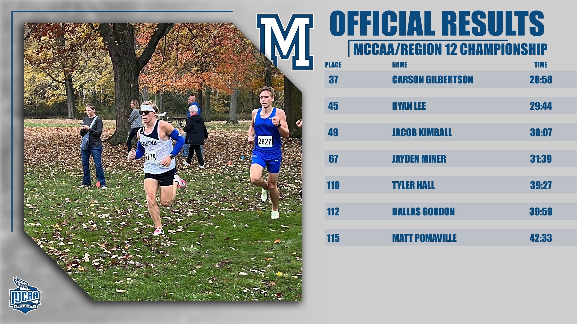 Men’s Cross Country Finishes Eighth in Region 12, Gilbertson Leads