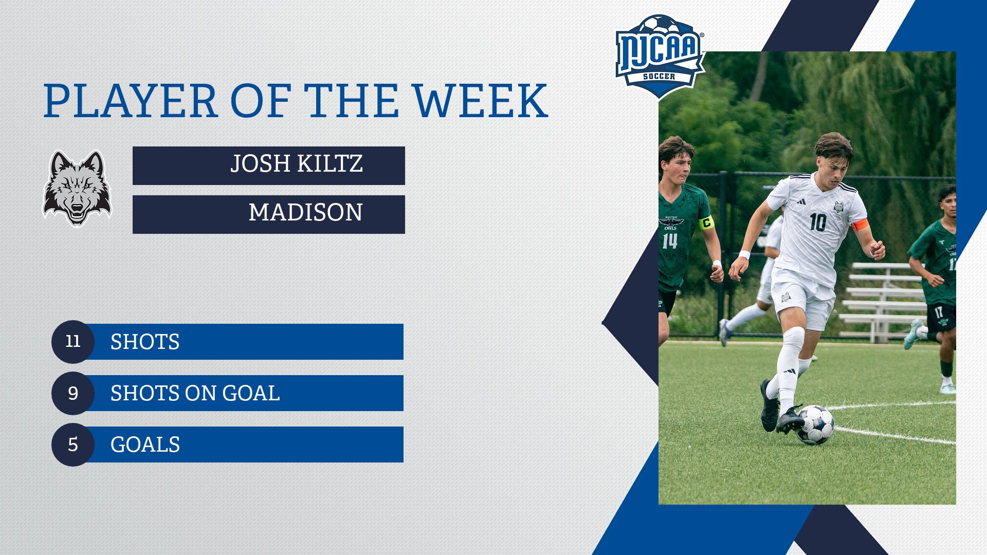Men's soccer player Josh Kiltz is named the NJCAA Division 2 Player of the Week after scoring five goals in two games.