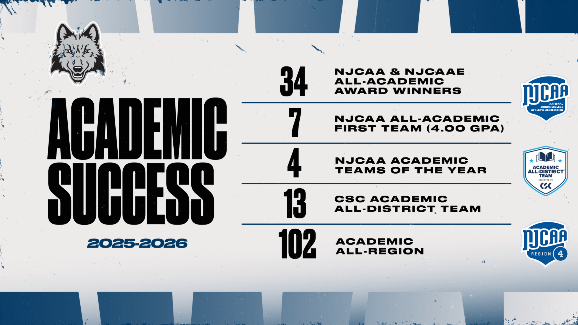 Graphic celebrates academic success by Madison College student-athletes in 2025-26, including 34 NJCAA All-Academic winners, four NJCAA Academic Teams of the Year, 13 CSC Academic All-District, and 102 Academic All-Region 4