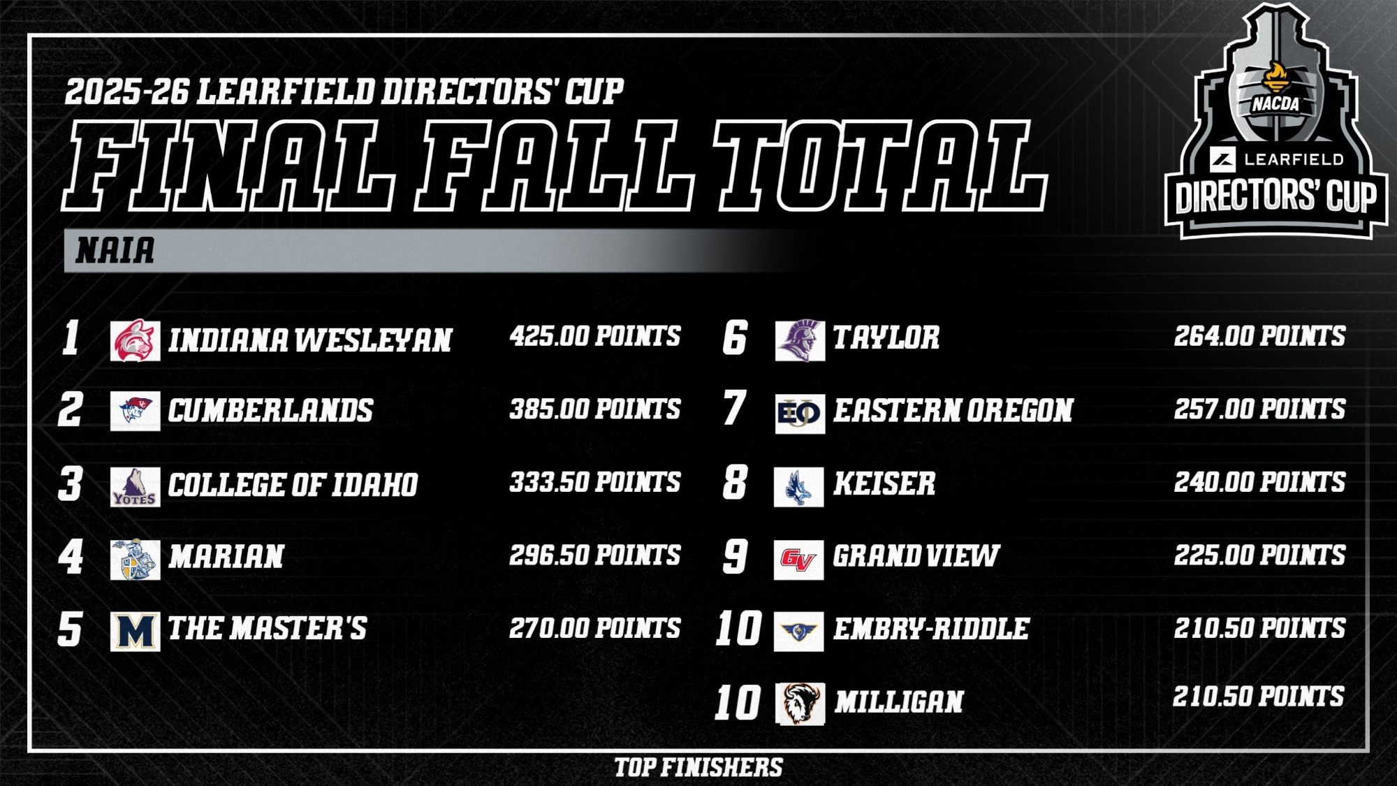 Learfield Fall Standings 2025
