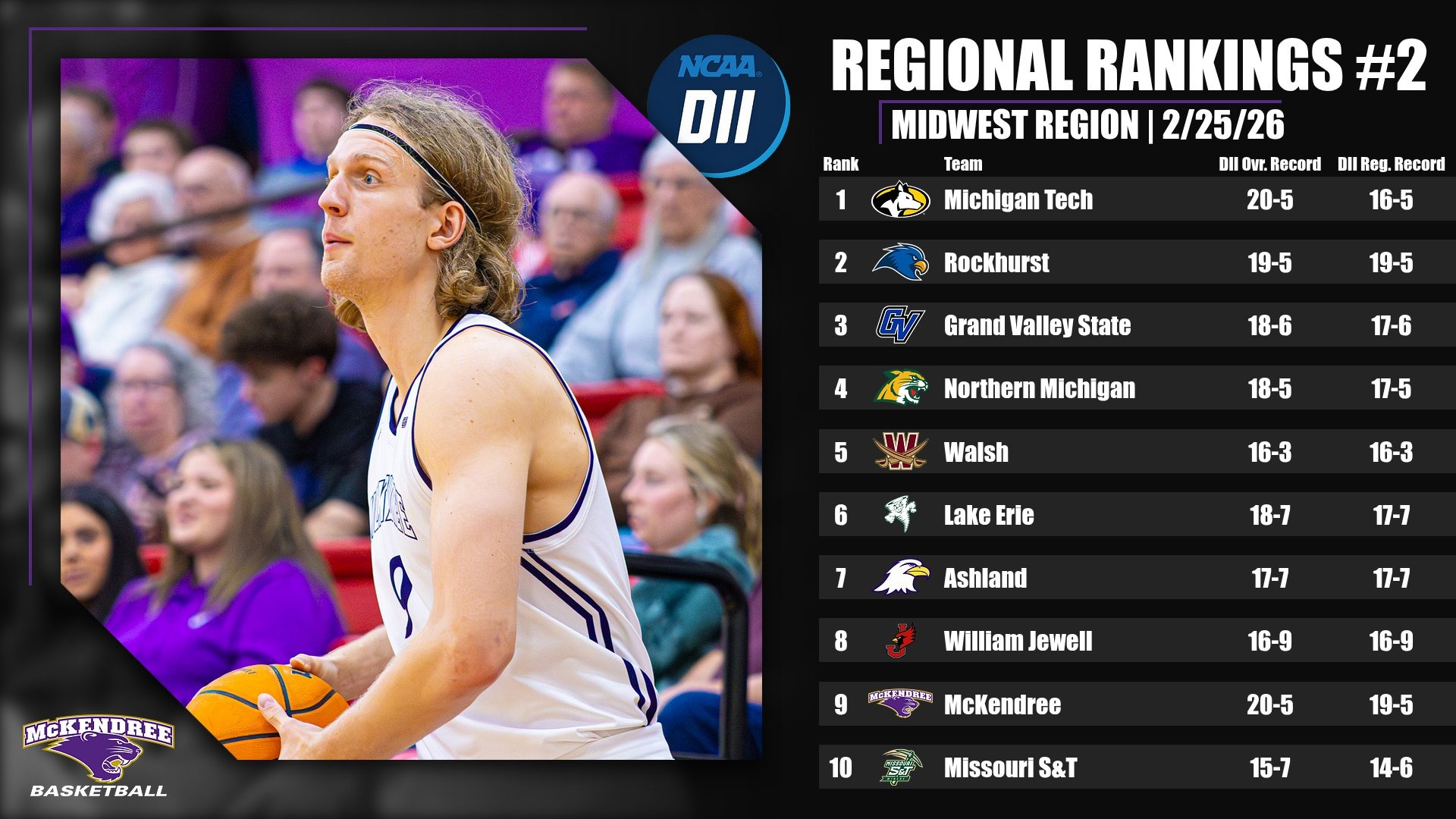 MBB REGIONAL RANKINGS: 2.25.26