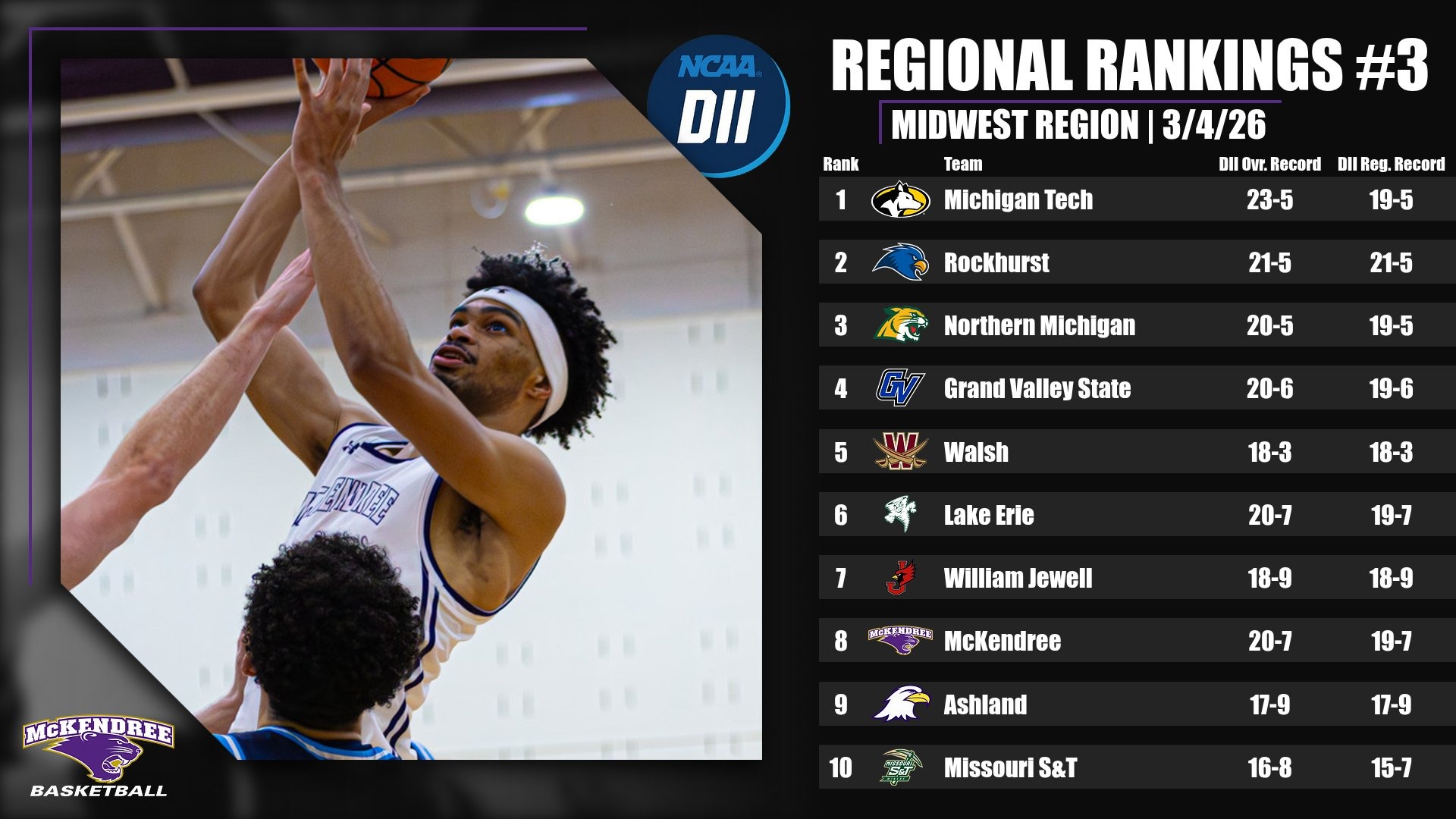 MBB regional Rankings (3.4.26)