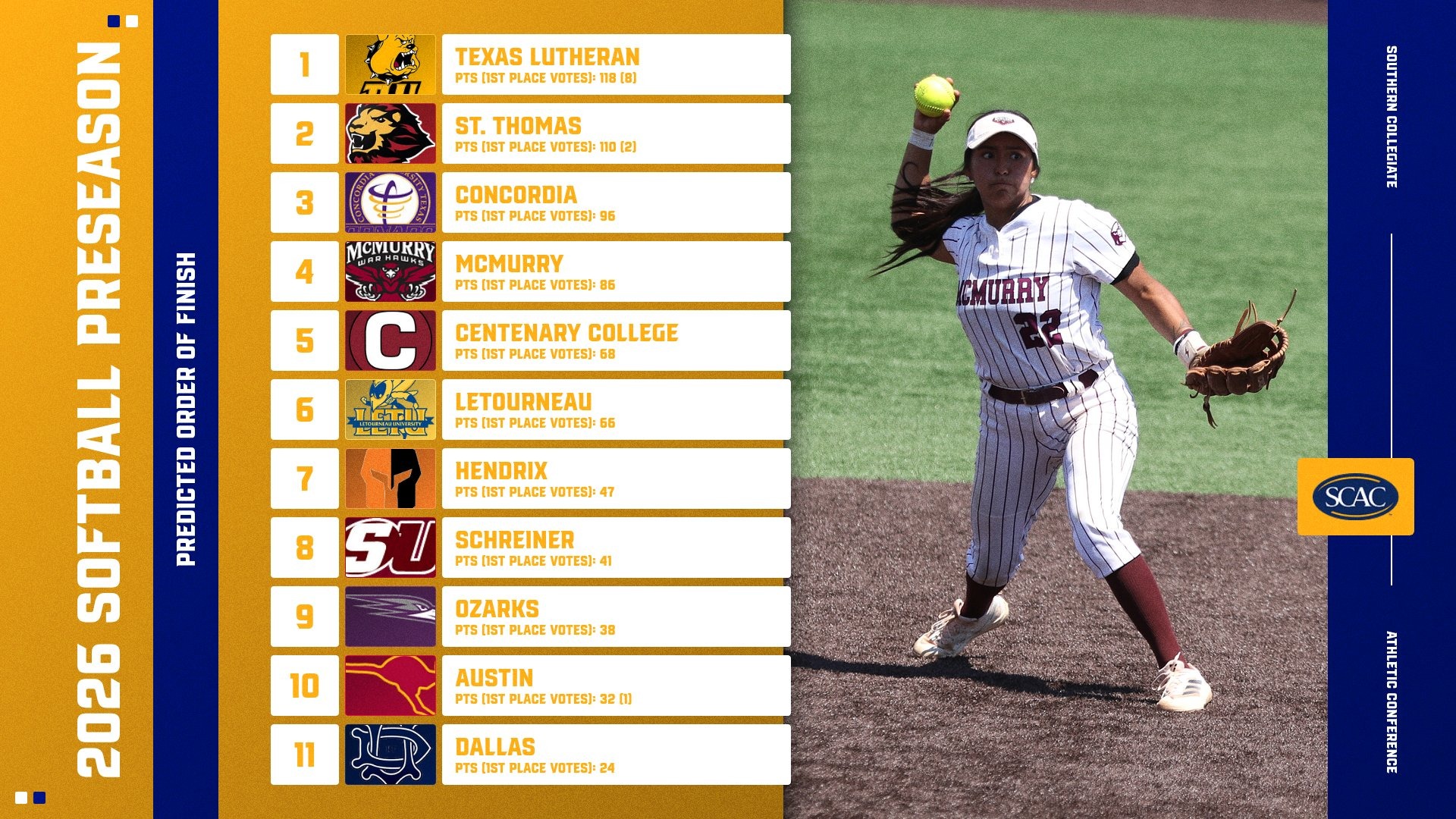 2026 SCAC Softball preseason poll