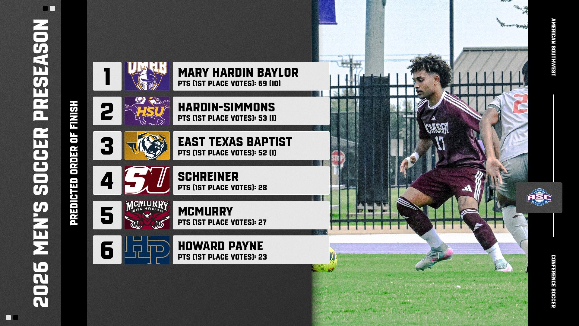 2026 ASC Men's Soccer Preseason Poll