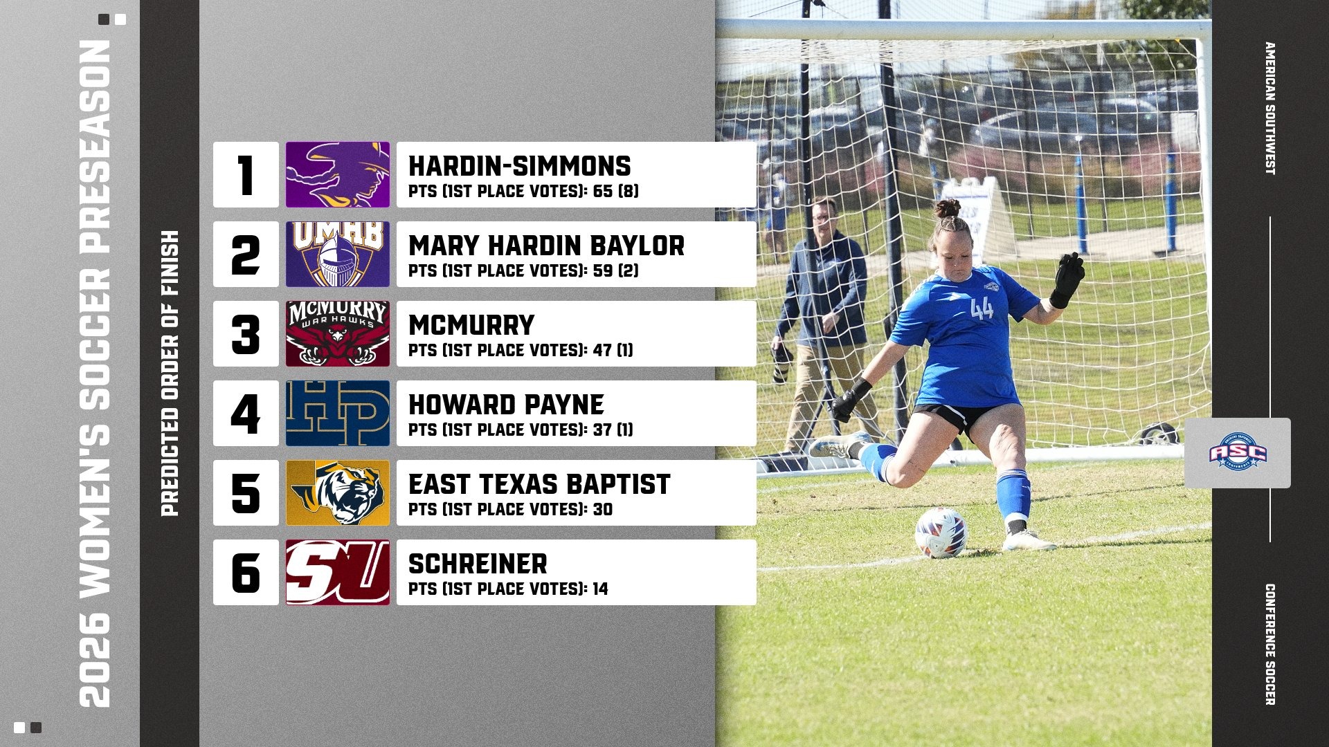 2026 ASC women's soccer poll