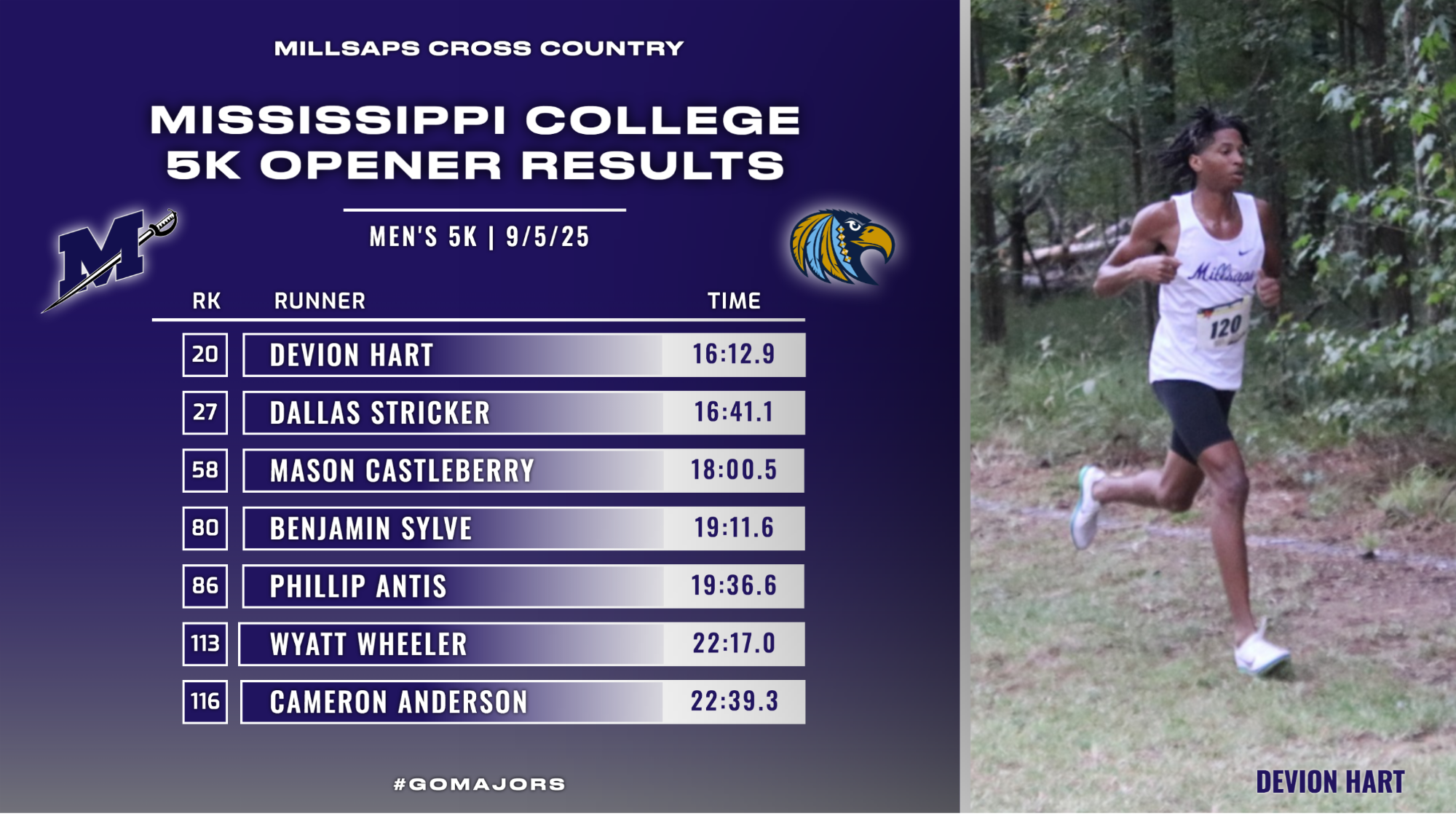 Millsaps Men's Cross Country Results at MC 5K Opener 9-5-25