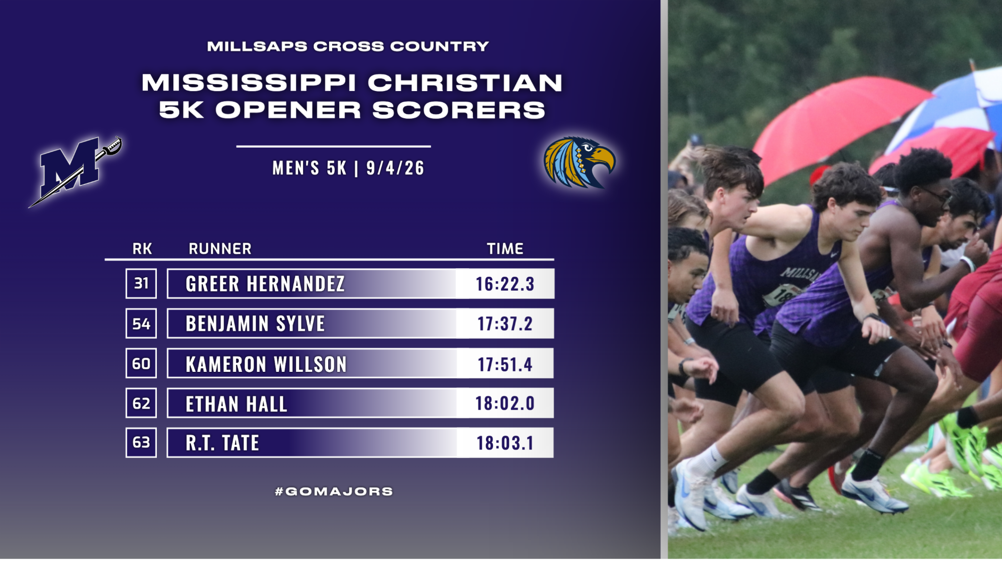 Millsaps Men's Cross Country Scorers at MCU 5K Opener 9-4-26