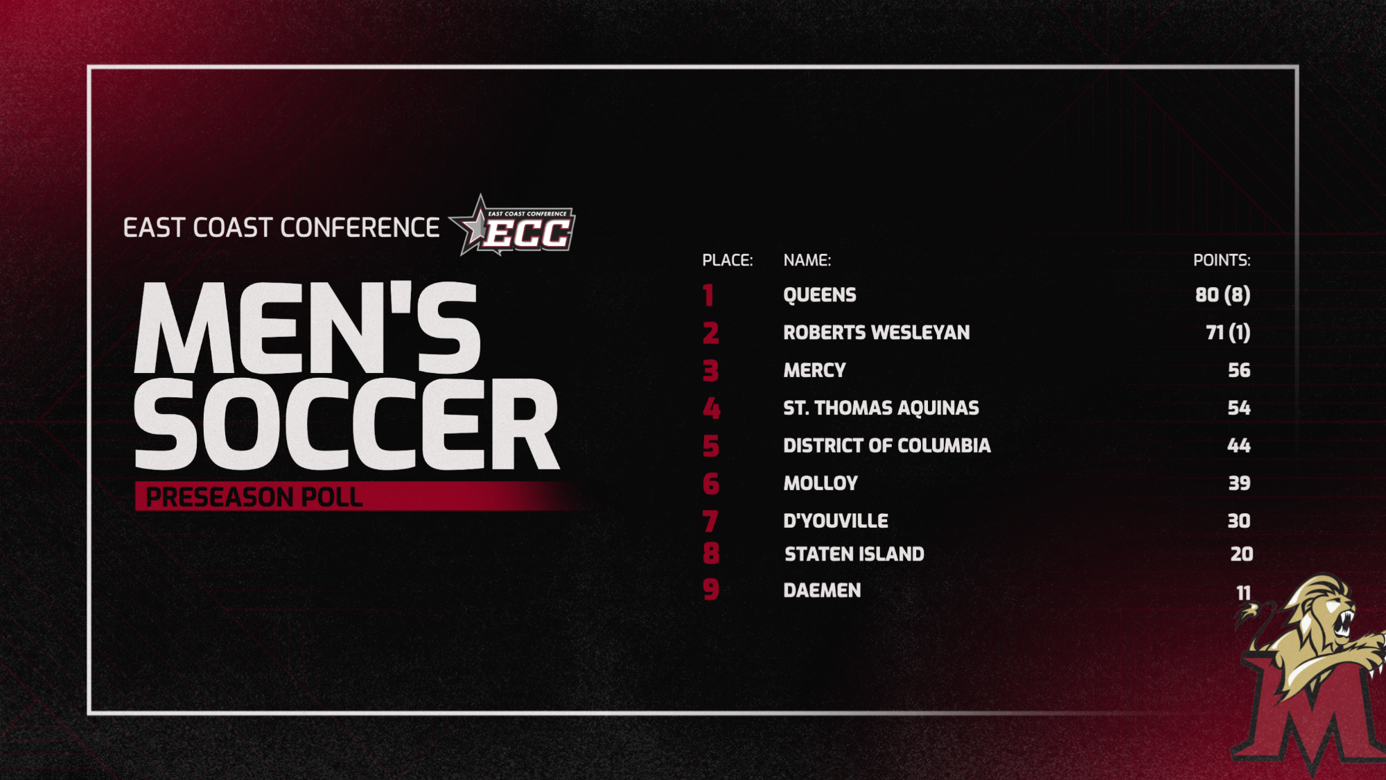 preseason poll
