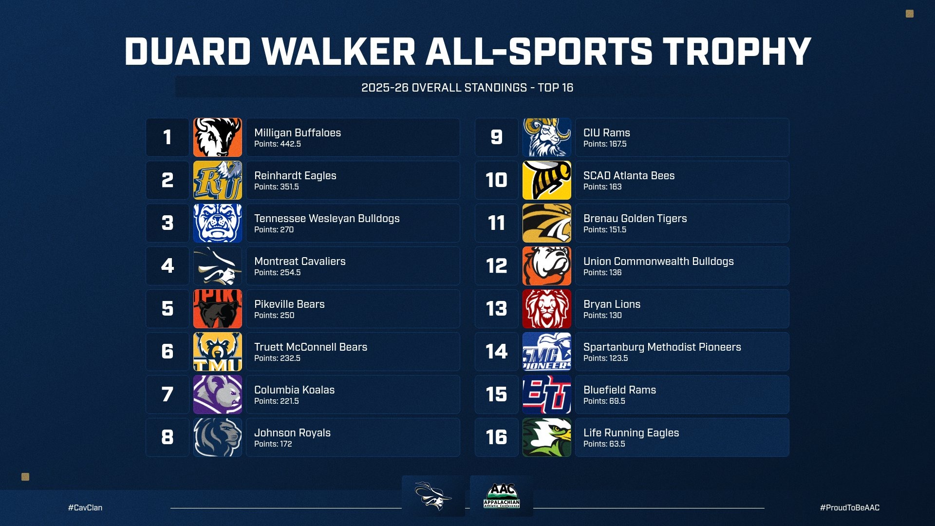 AAC Duard Walker All-Sports Trophy Standings 5-18-26