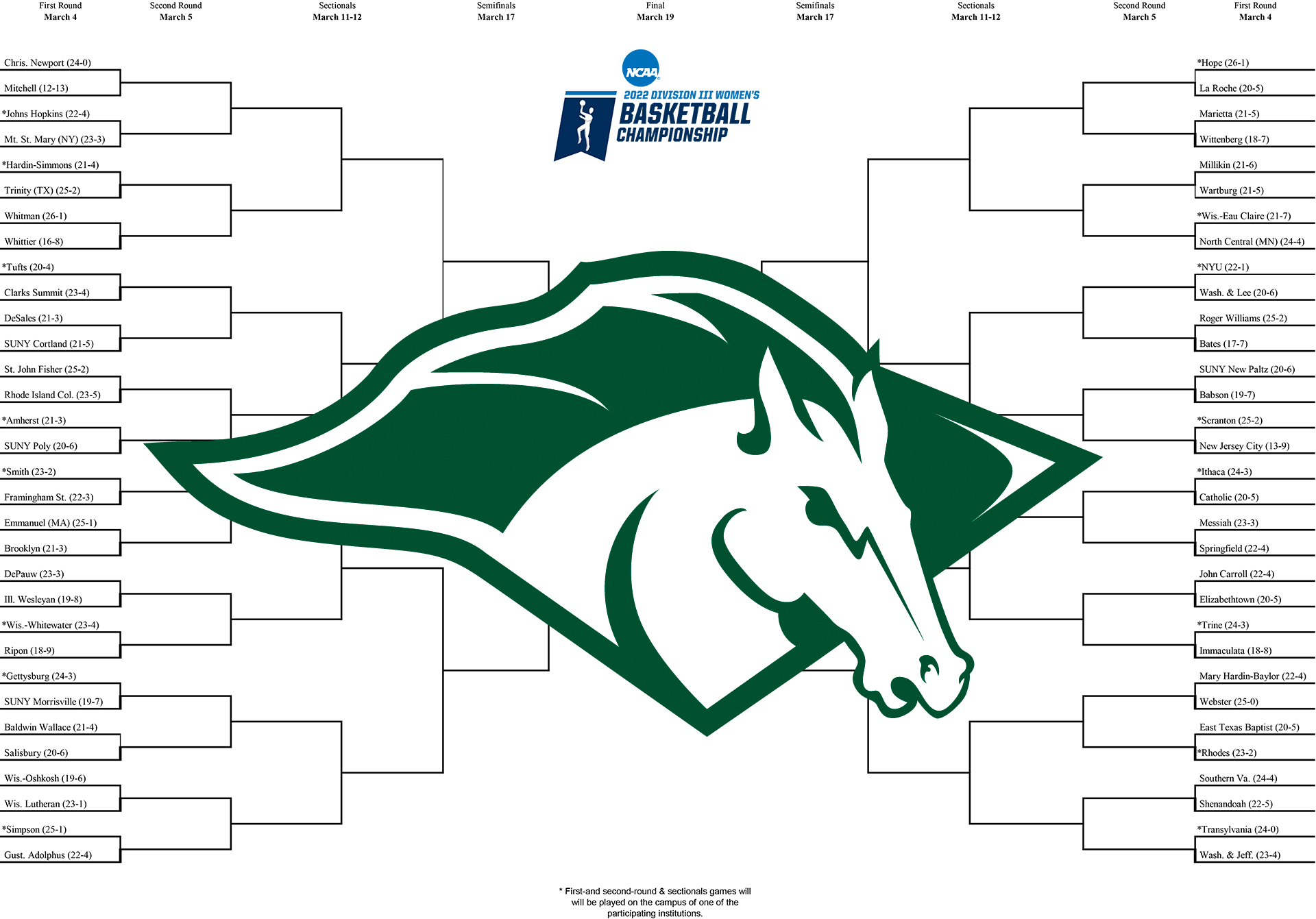 SUNY Morrisville women draw Gettysburg, play NCAA first round Friday