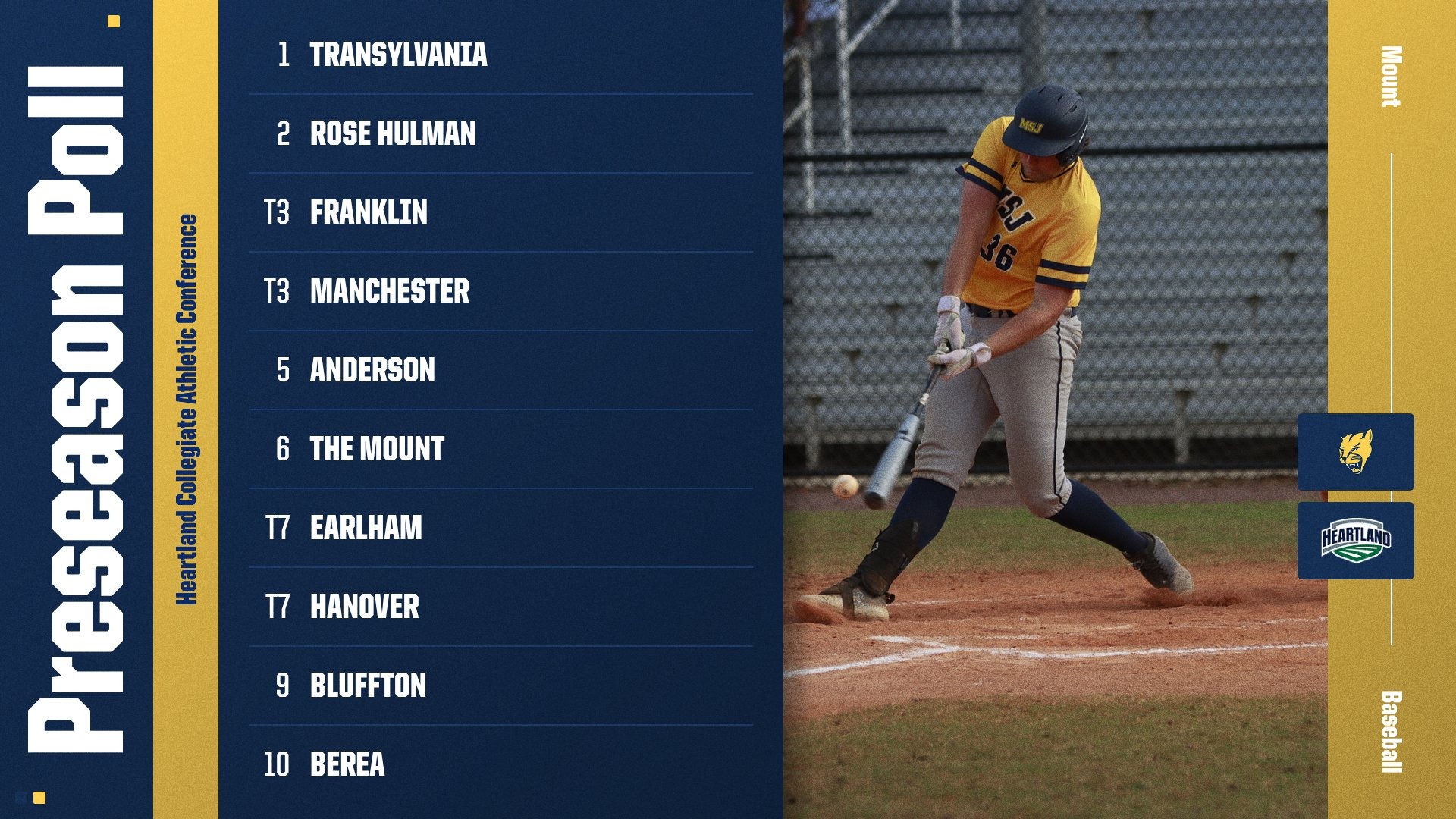 Baseball Picked 6th in HCAC preseason poll 2026