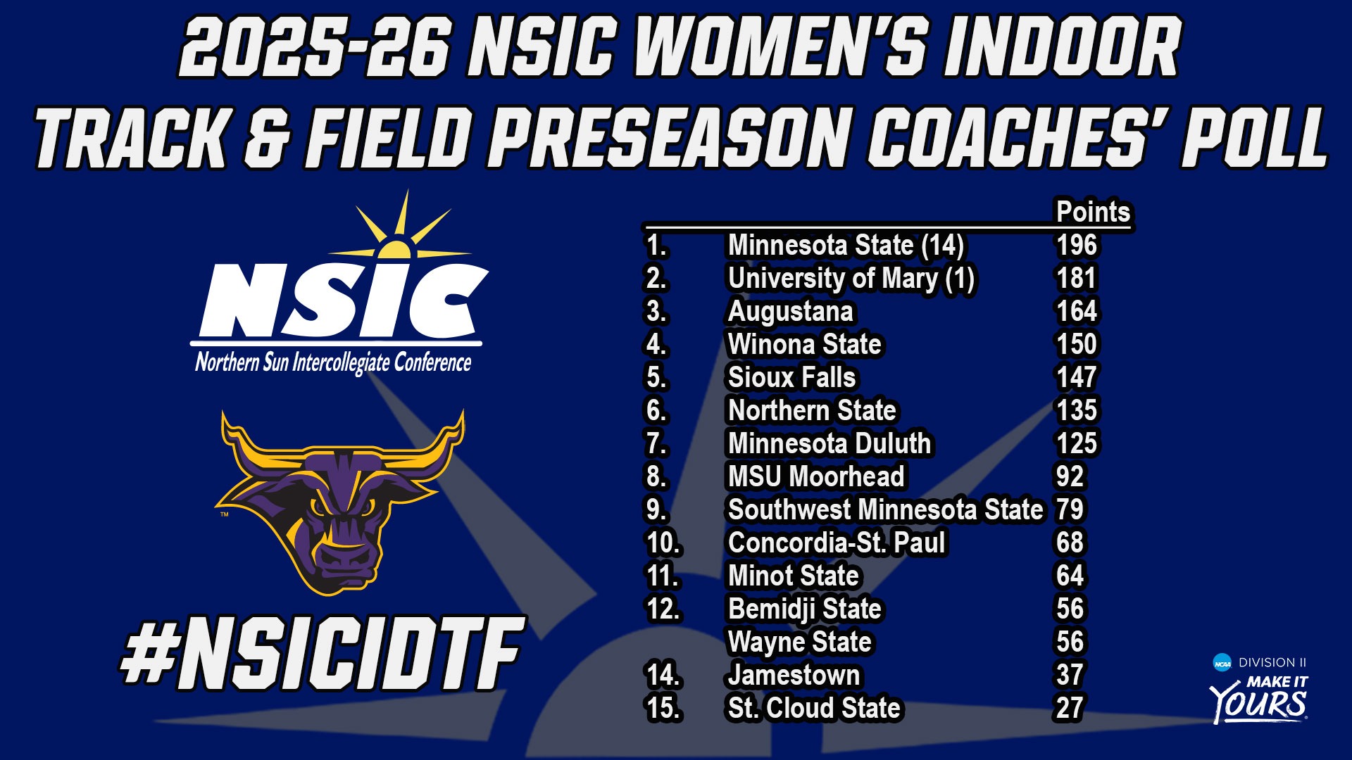 Women's Indoor Track and Field NSIC Preseason Coaches' Poll Graphic