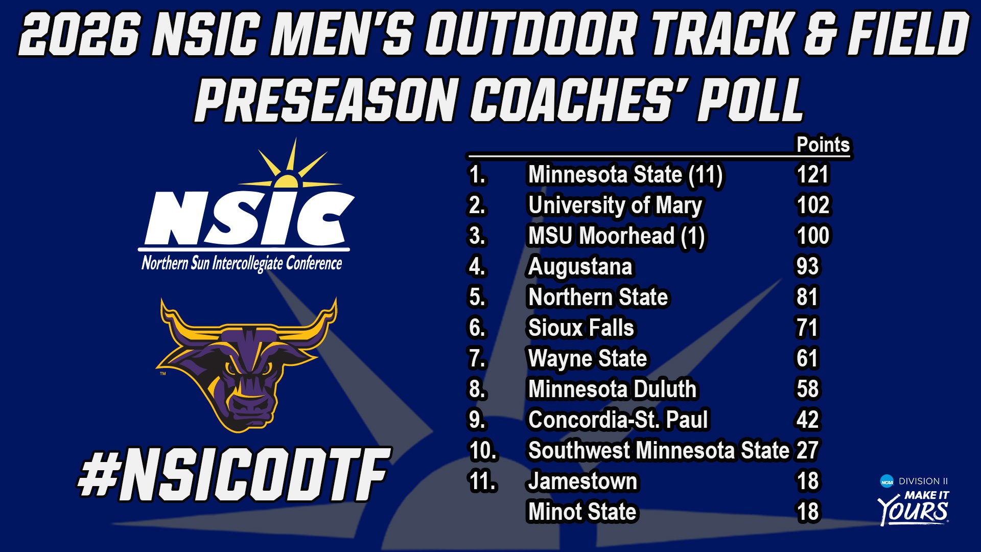 Men's Outdoor Track and Field Preseason Coaches' Poll 2026