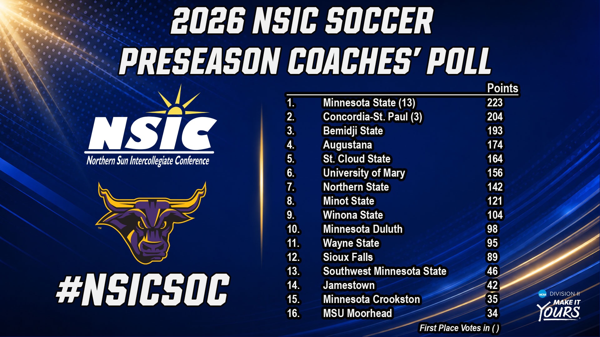 Soccer Preseason Poll