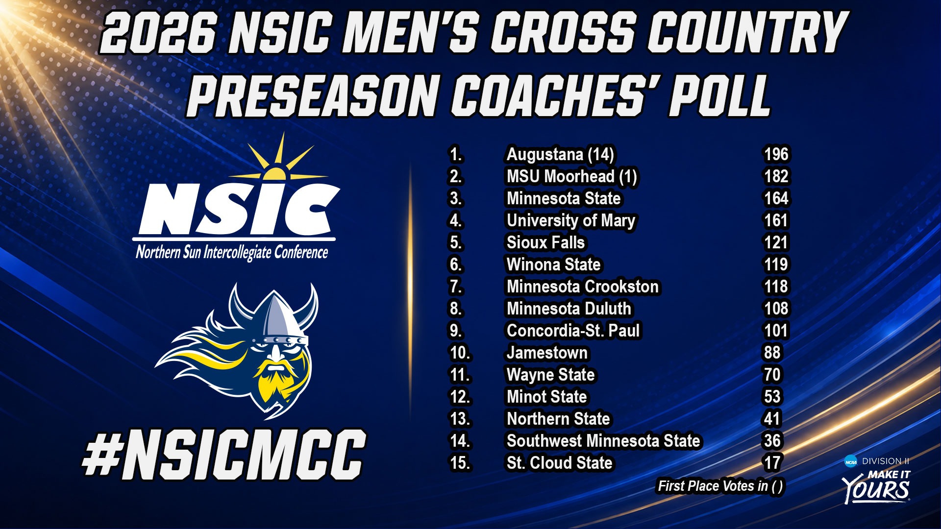 NSIC Men's Cross Country Preseason Coaches Poll
