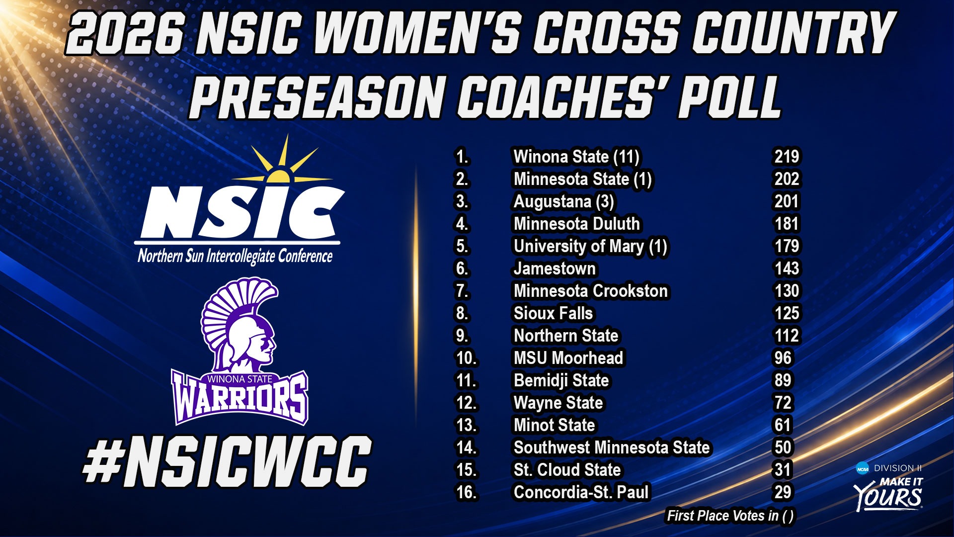 2026 NSIC Women's Cross Country Preseason Coaches Poll