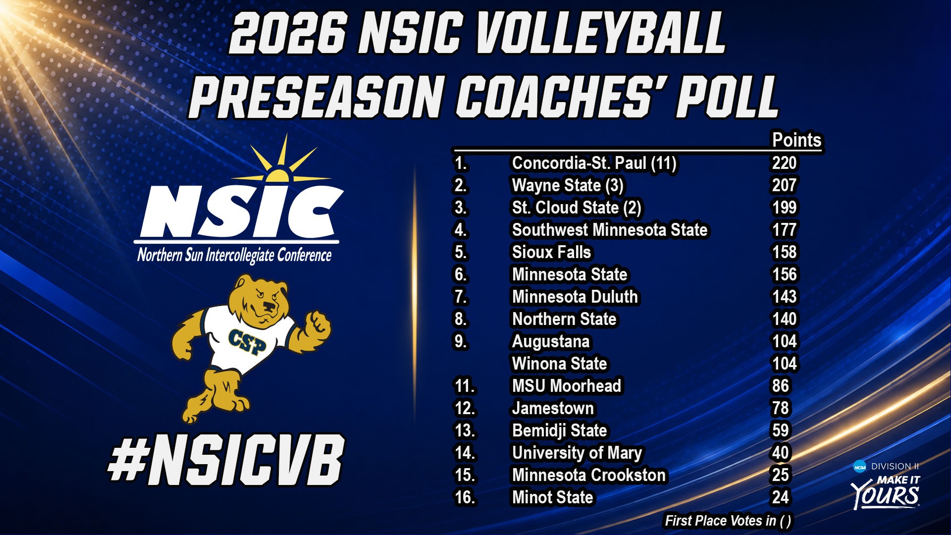 2026 NSIC Preseason Volleyball Coaches Poll Graphic