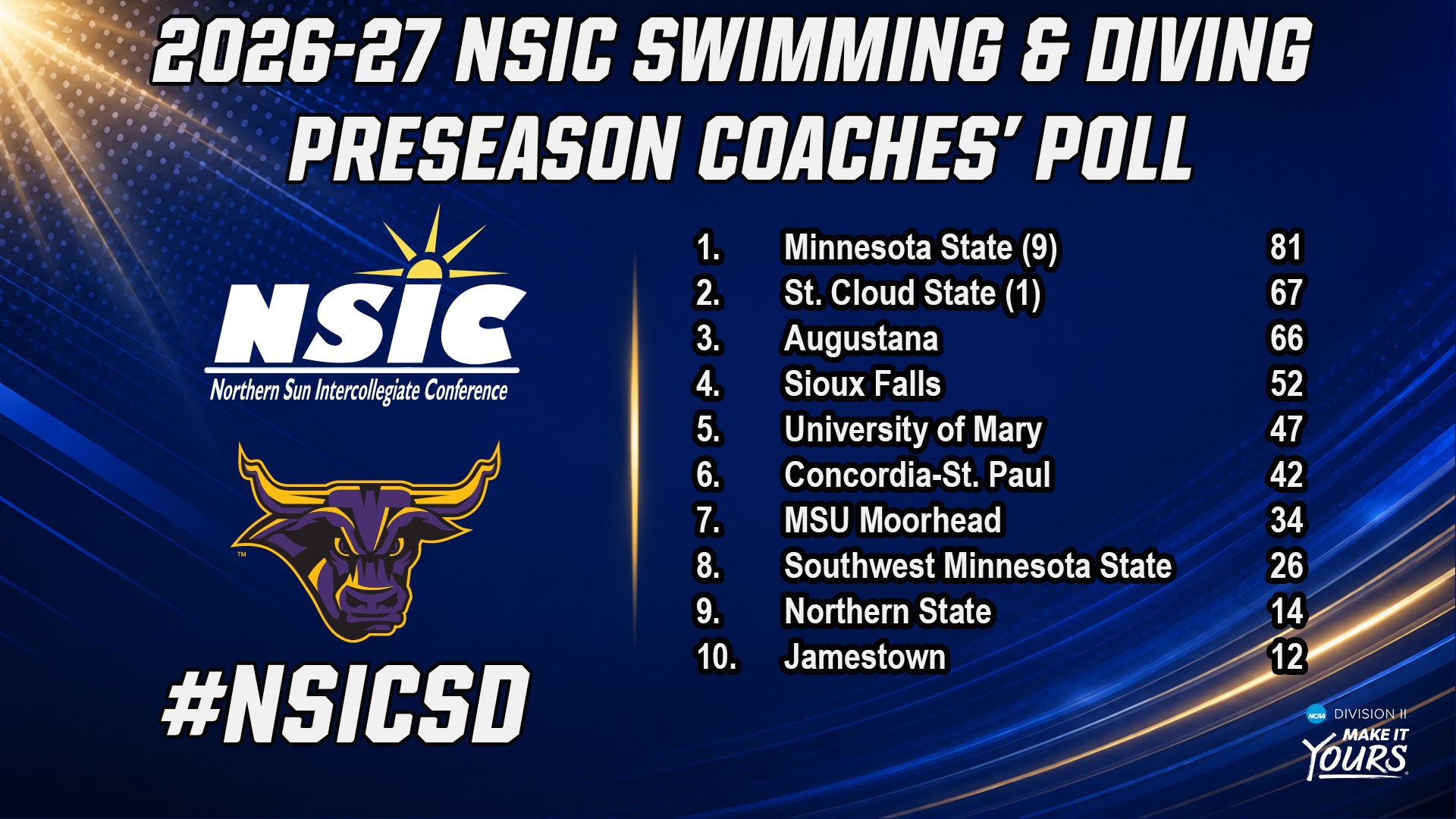 NSIC Swimming and Diving Preseason Coaches' Poll Graphic