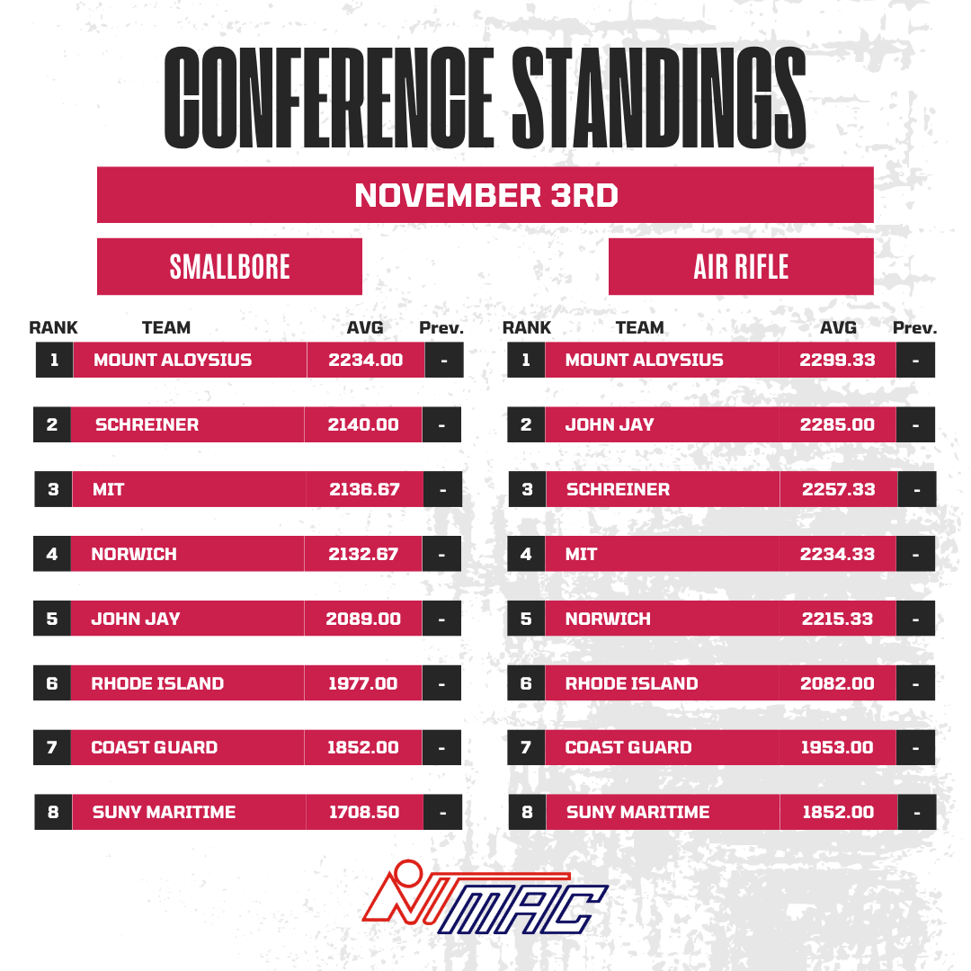Rifle Rankings as of 11-12-25