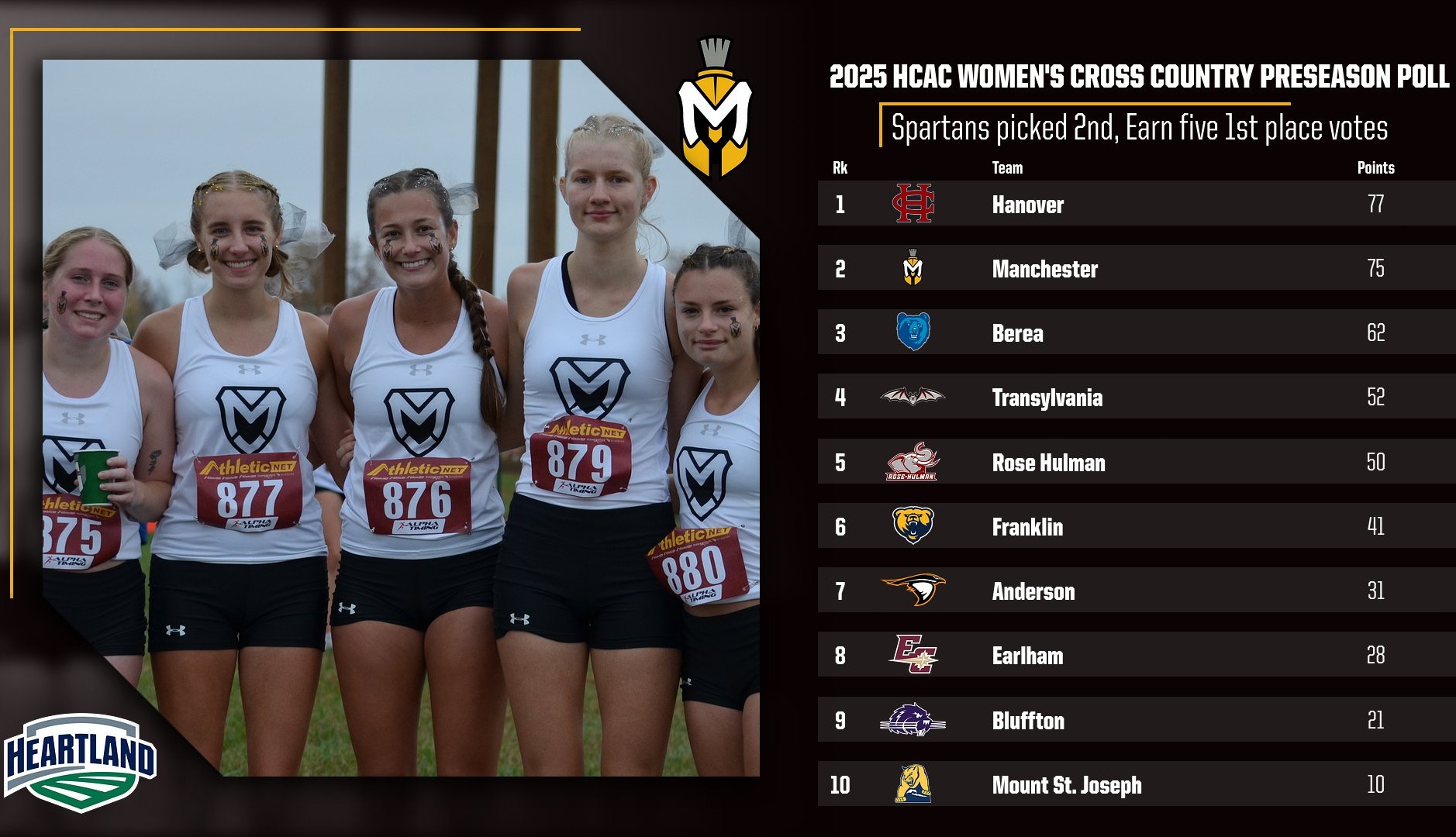 2025 Women's Cross Country HCAC Preseason Poll