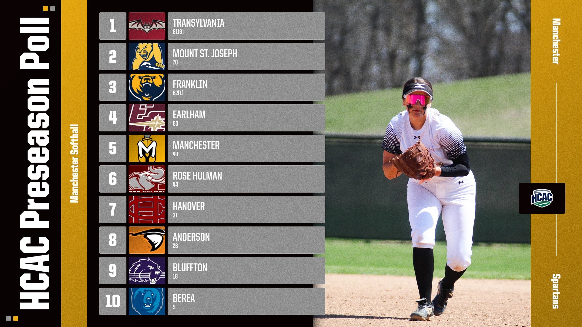 Softball Picked to Finish Fifth in the HCAC Preseason Poll