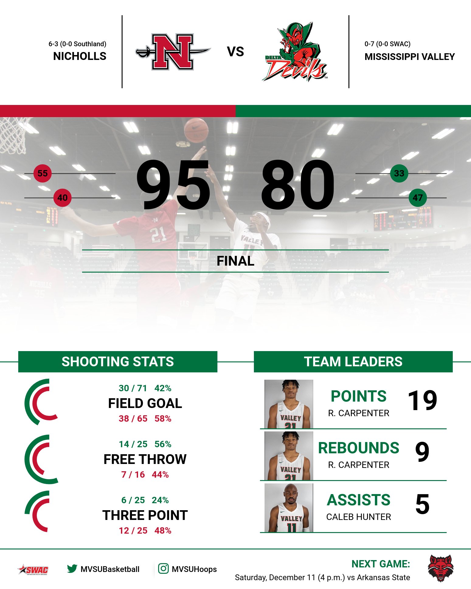 Carpenter Falls One Rebound Shy Of DoubleDouble Versus Nicholls