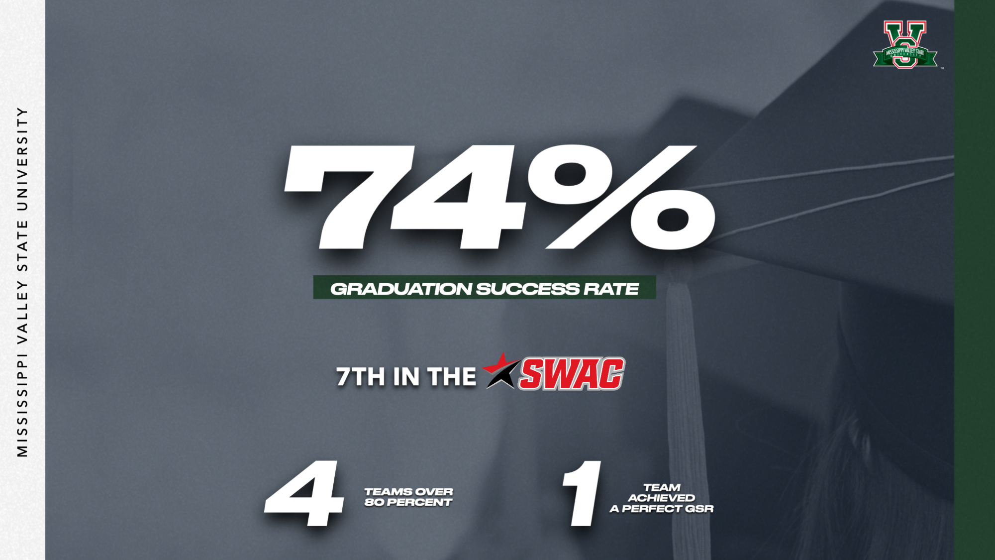 MVSU ranked 7th Highest in the SWAC in GSR - Mississippi Valley State  University Athletics