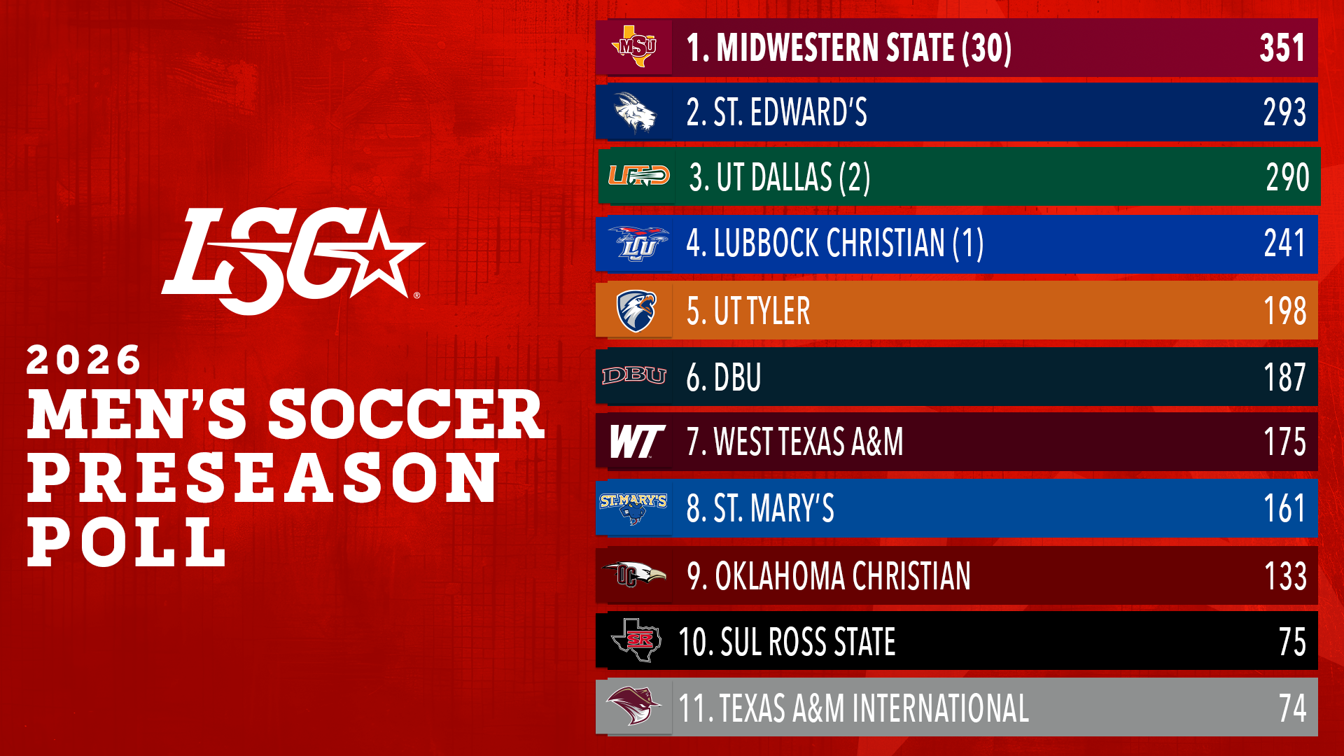 LSC MSOC 2026 Preseason Poll