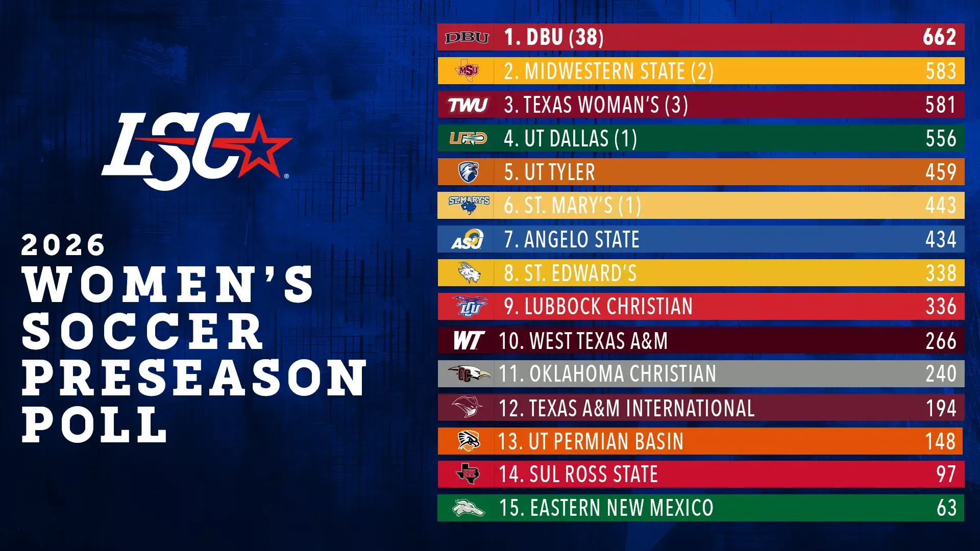 2026 LSC WSOC Preseason Poll