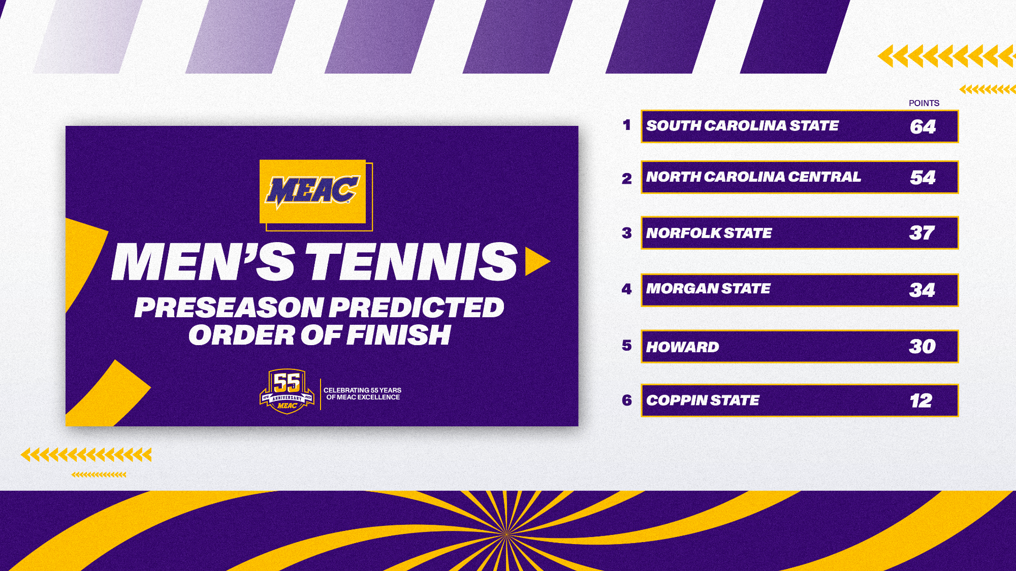 MEAC Men's Tennis Predicted Order of Finish 2026