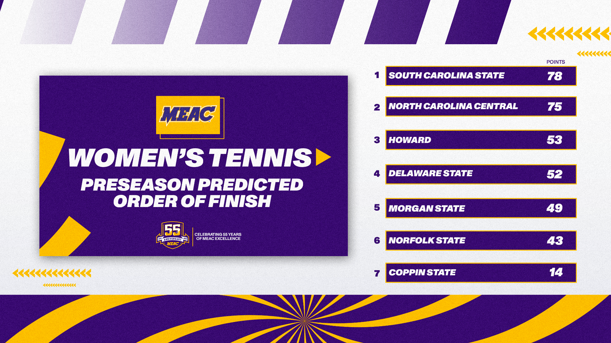 MEAC Women's Tennis Predicted Order of Finish 2026