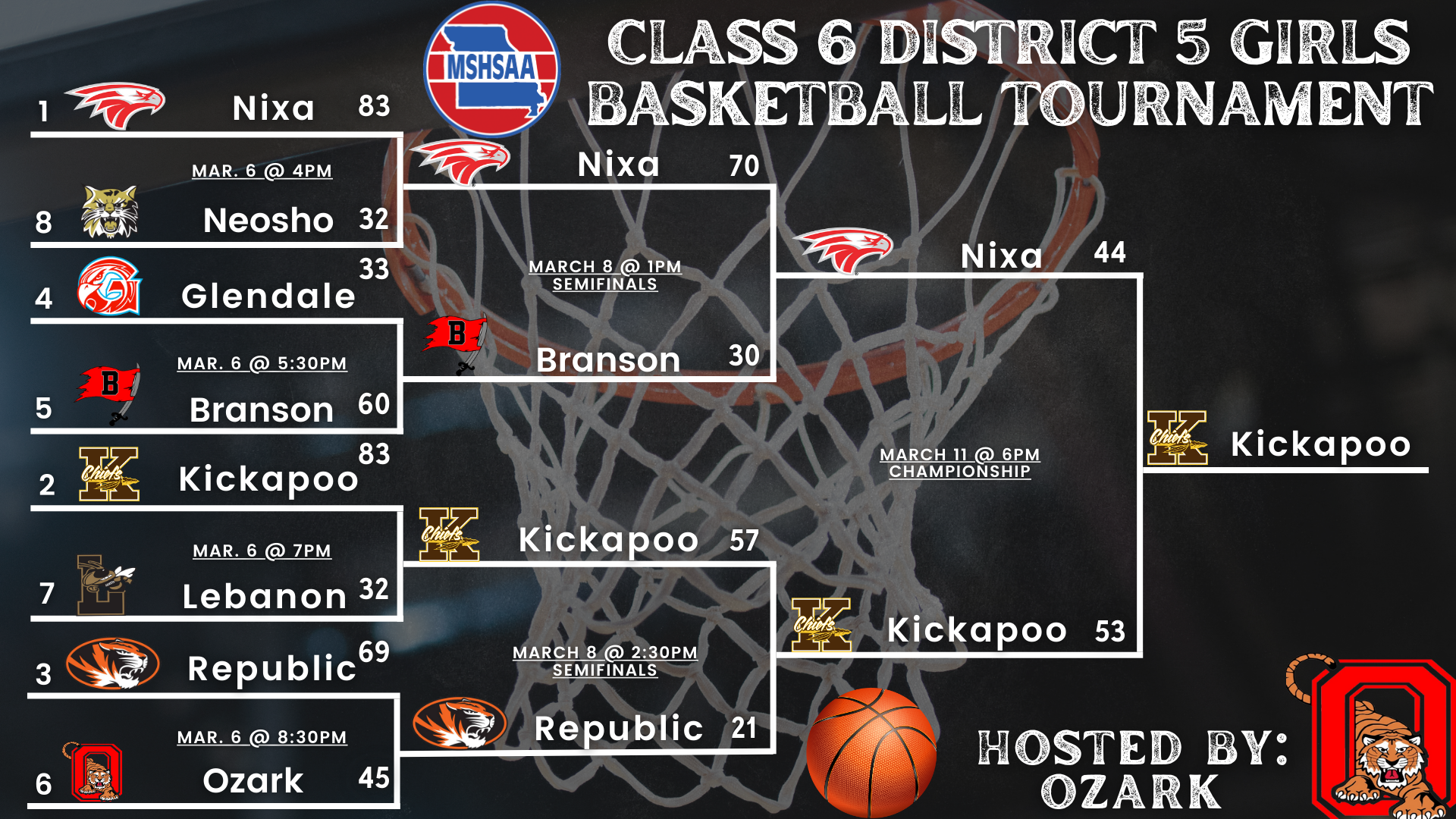 Updated Class 6 District 5 girls basketball tournament bracket.