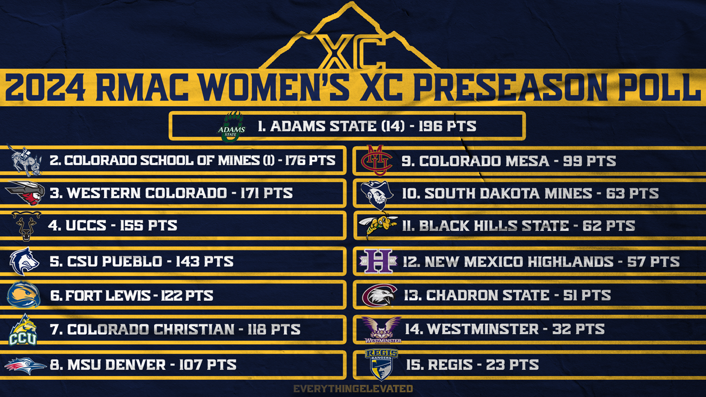 2024 Women's RMAC X/C Preseason Poll 