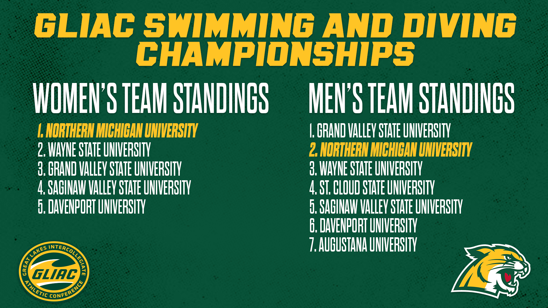 NMU Men's Swimming and Diving Places Second at GLIAC Championships